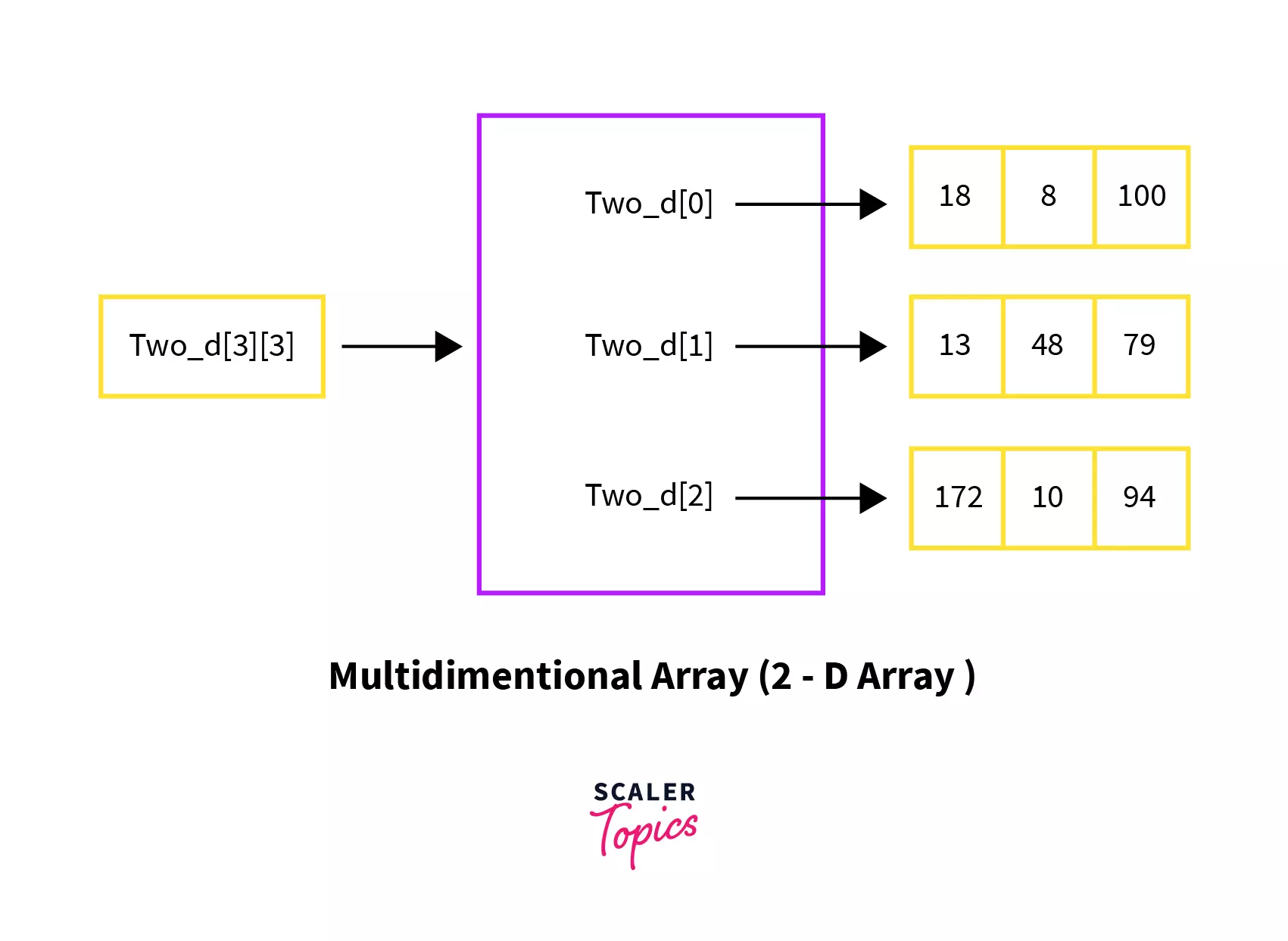 Types of Arrays single Multidimensional Array