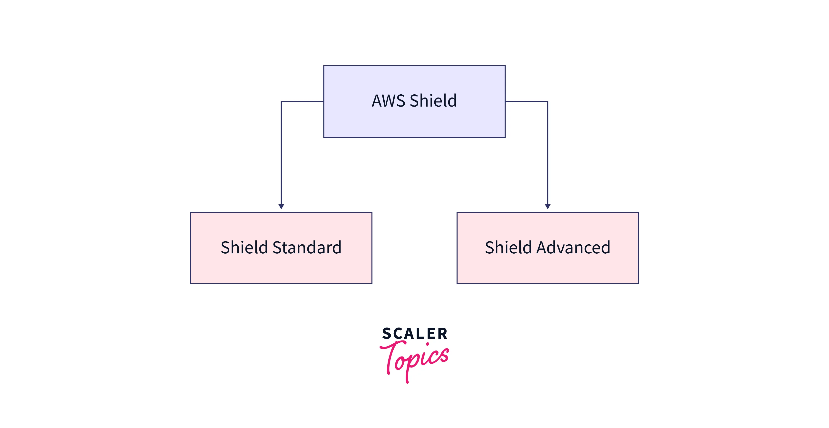 types of aws shield