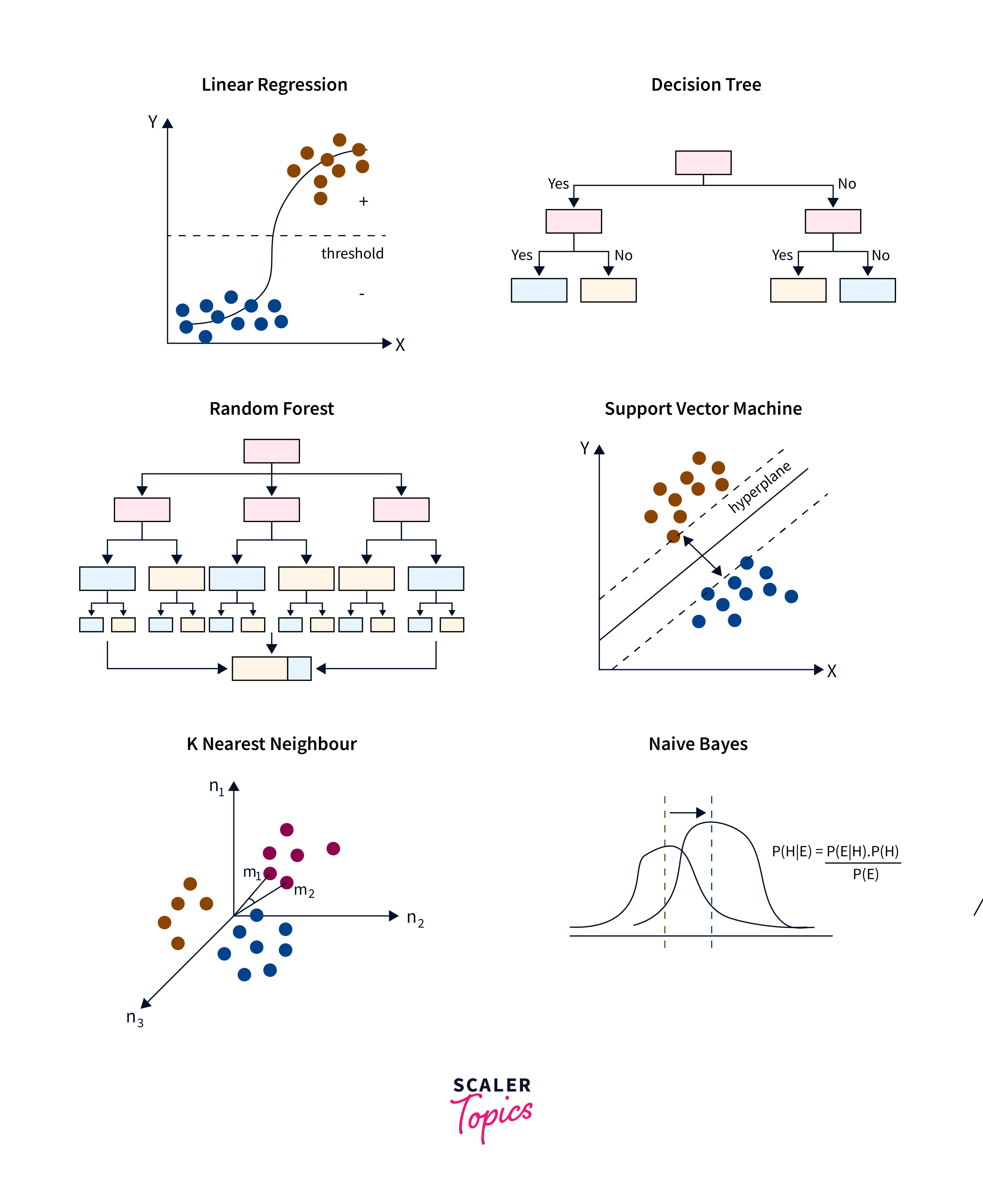 types of classification algorithms