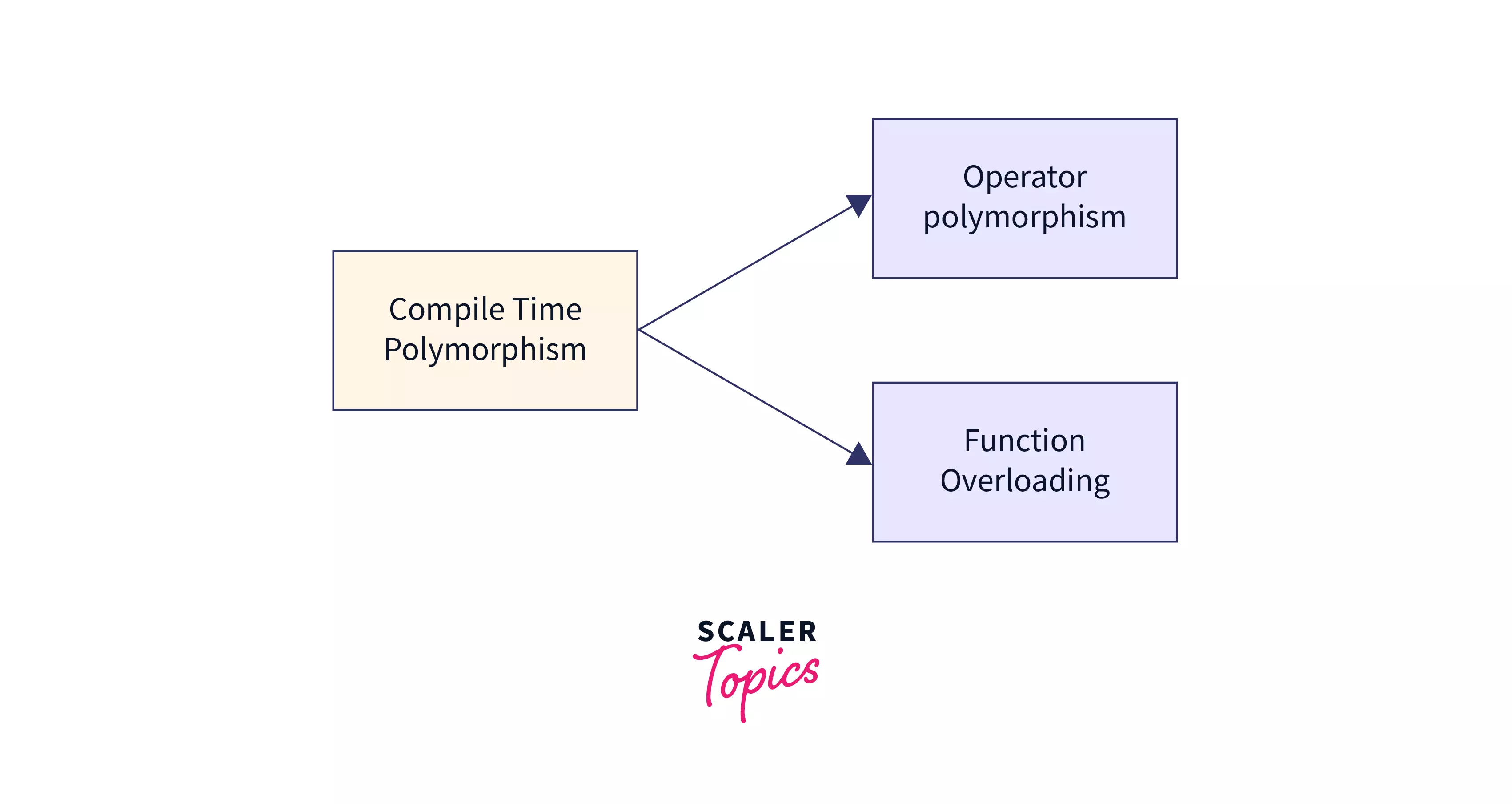 types of compile-time polymorphism in C++