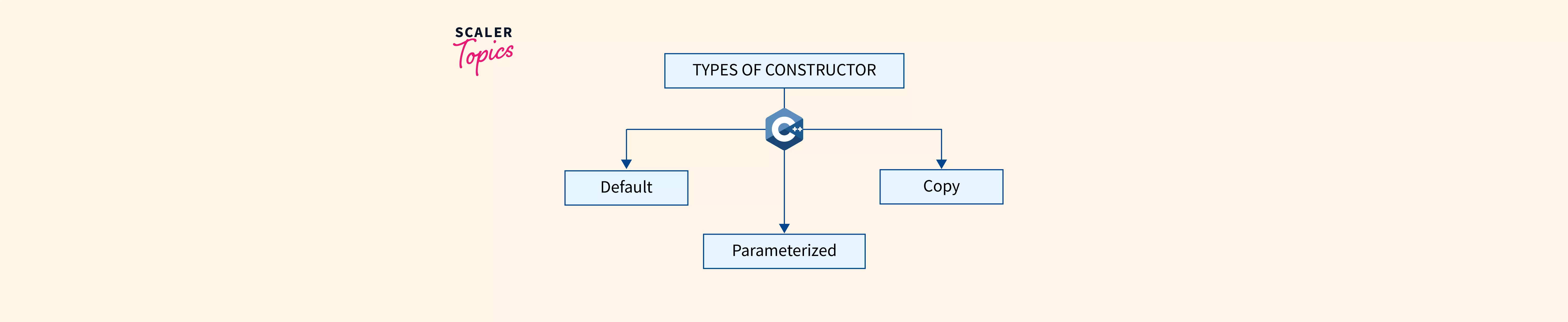 what-are-the-types-of-constructors-in-c-scaler-topics