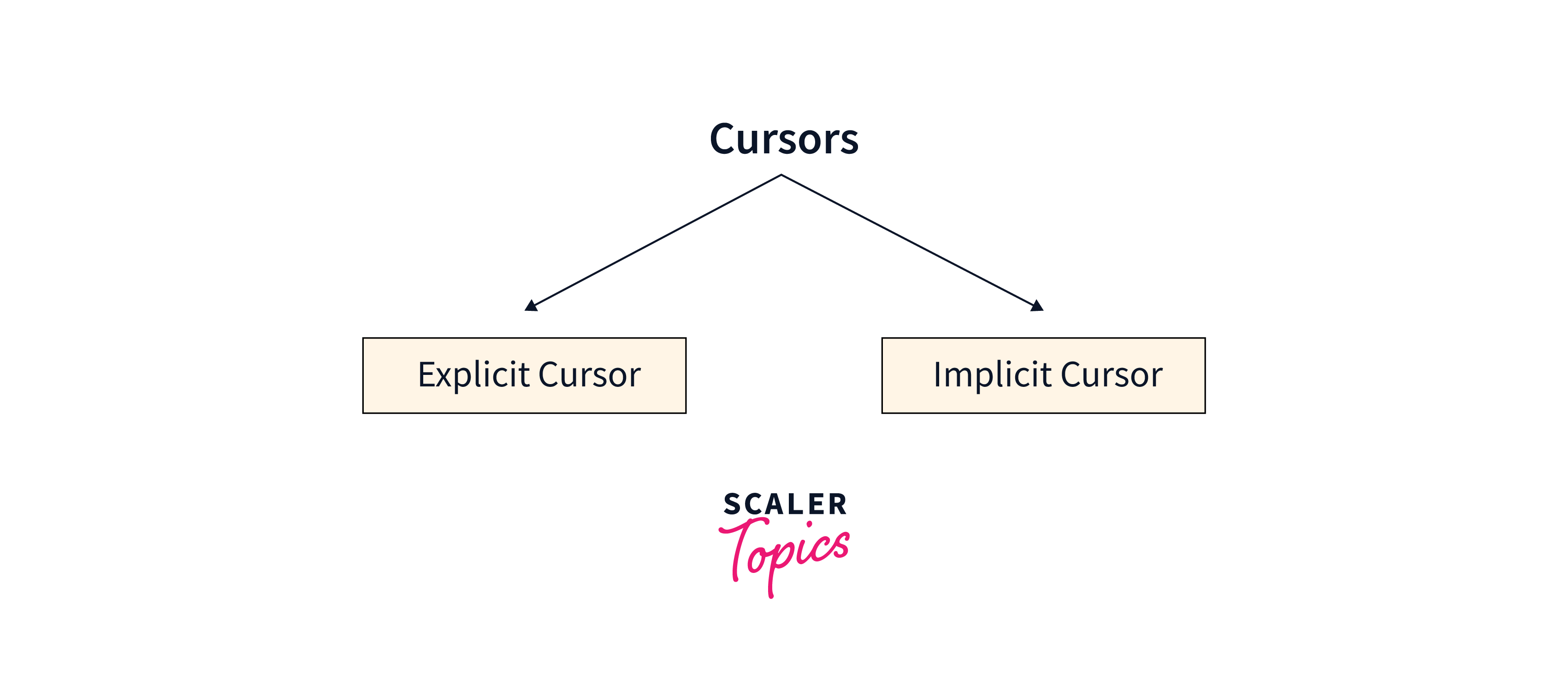 Cursors in DBMS - Scaler Topics