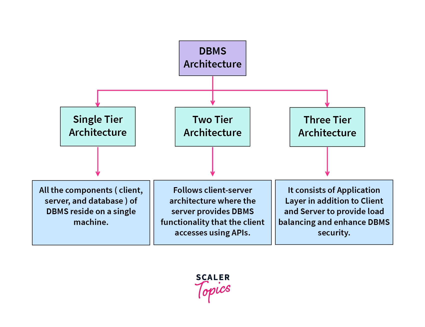 Types of DBMS Architecture