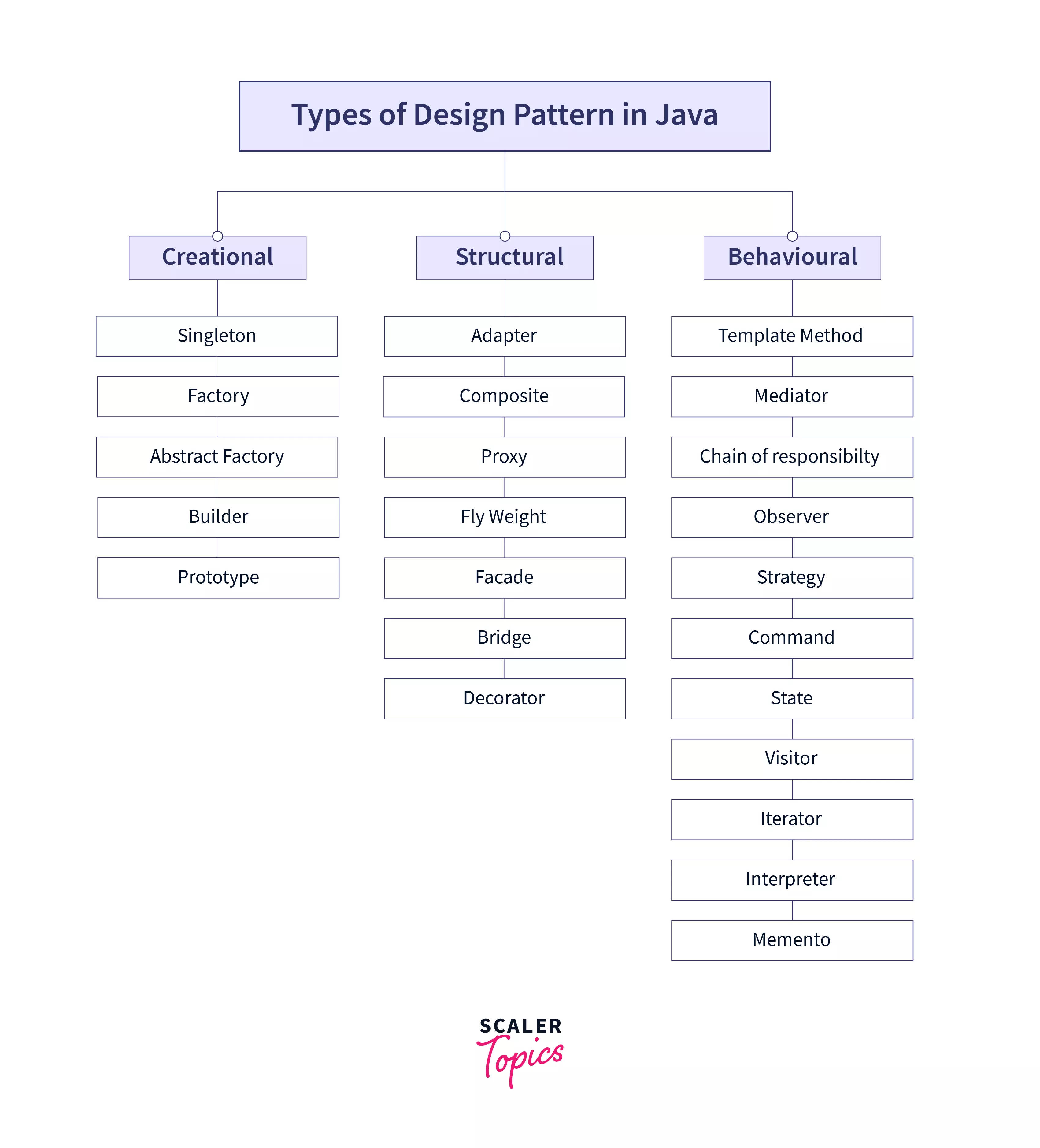 Types of Design Patterns