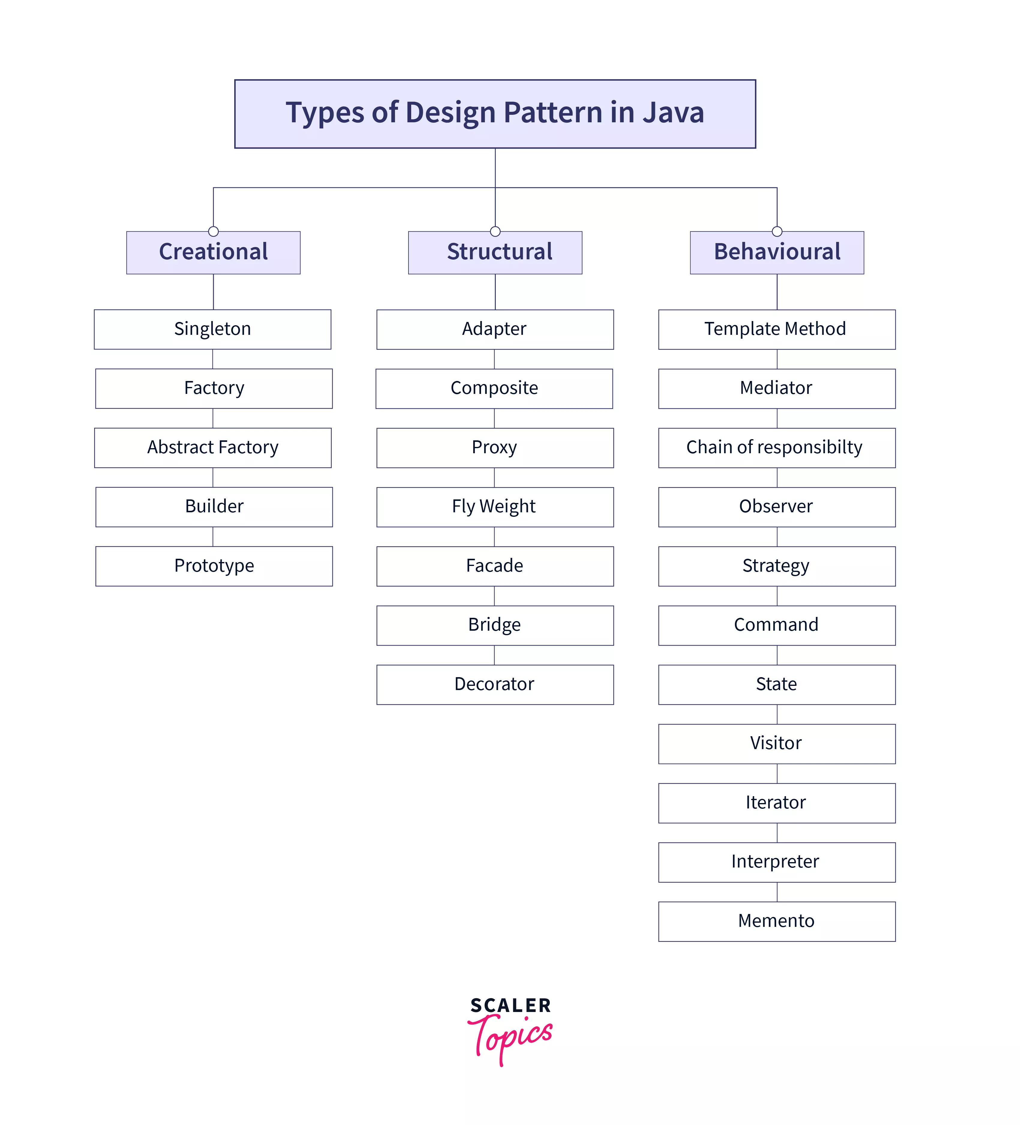 Design Patterns Tutorial Scaler Topics   Types Of Design Patterns.webp