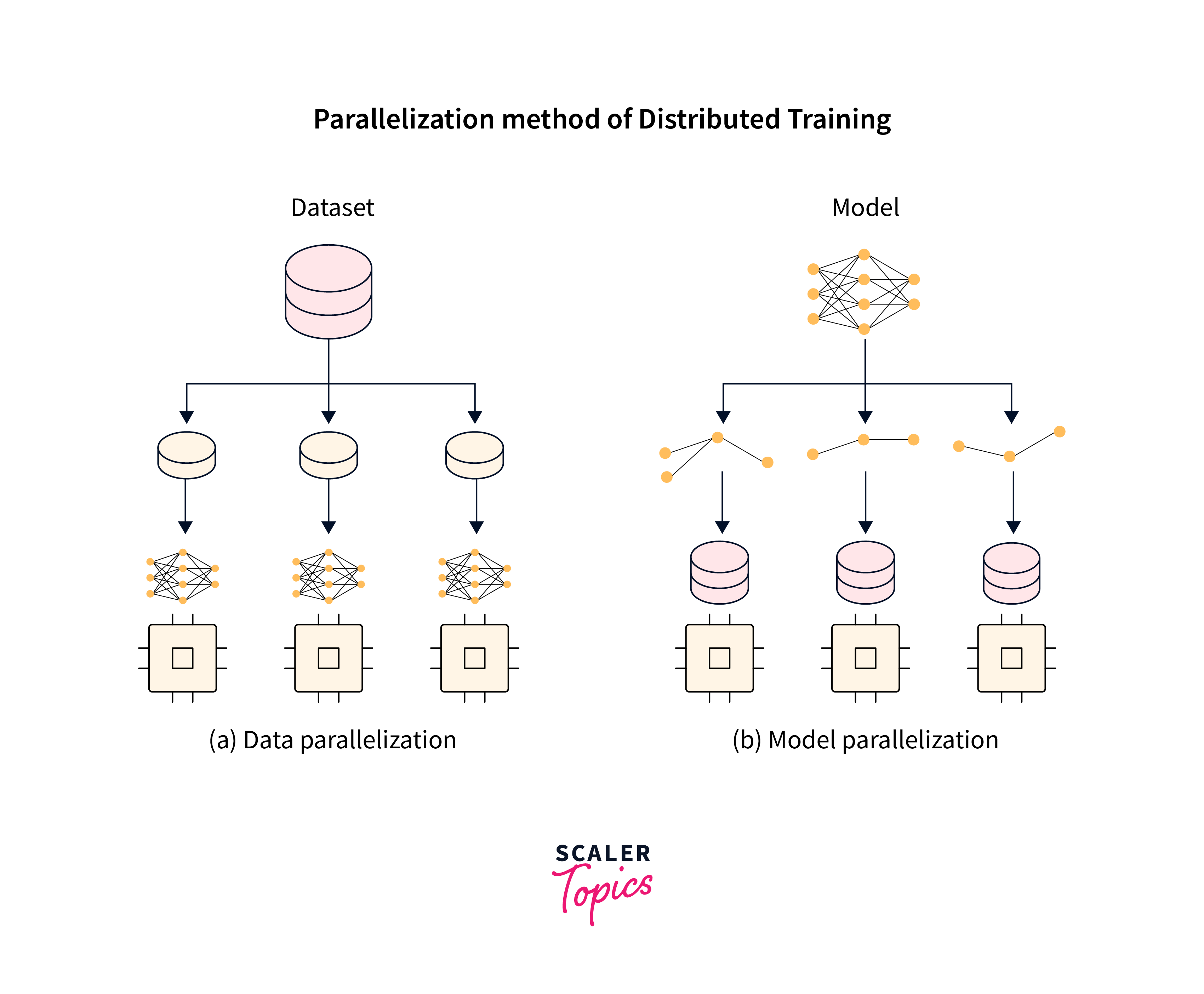 Types of Distributed Training with Keras