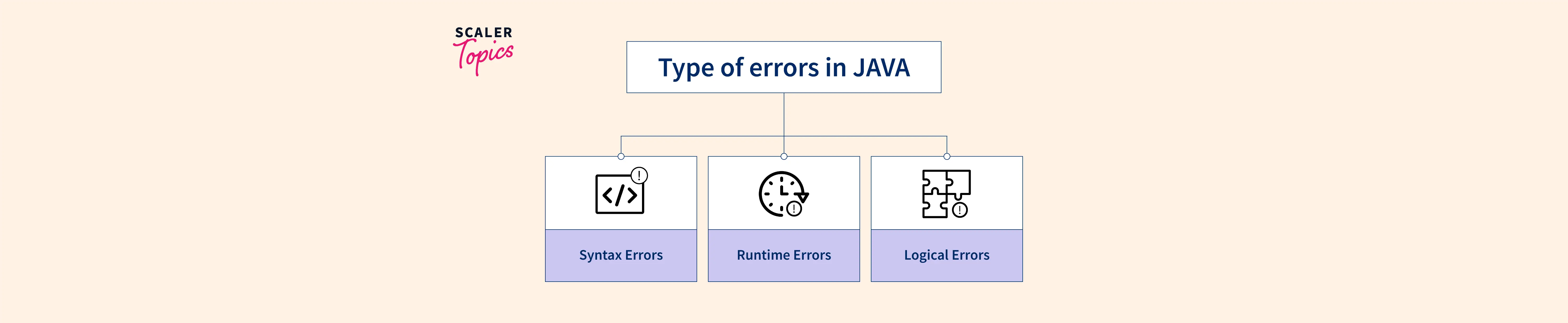 types-of-errors-in-java-scaler-topics