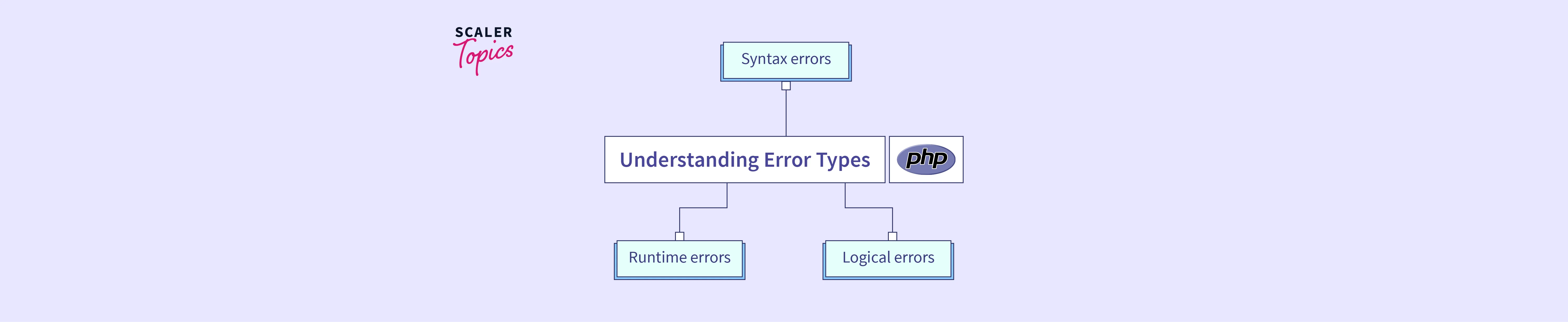 Exceptions in PHP - learn PHP