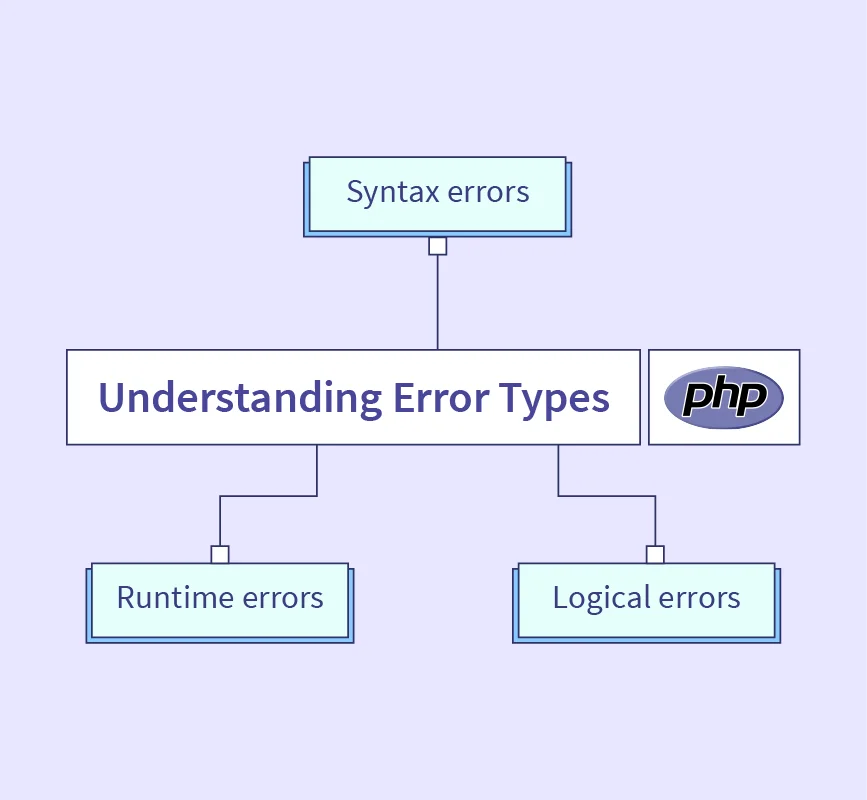 Exceptions in PHP - learn PHP