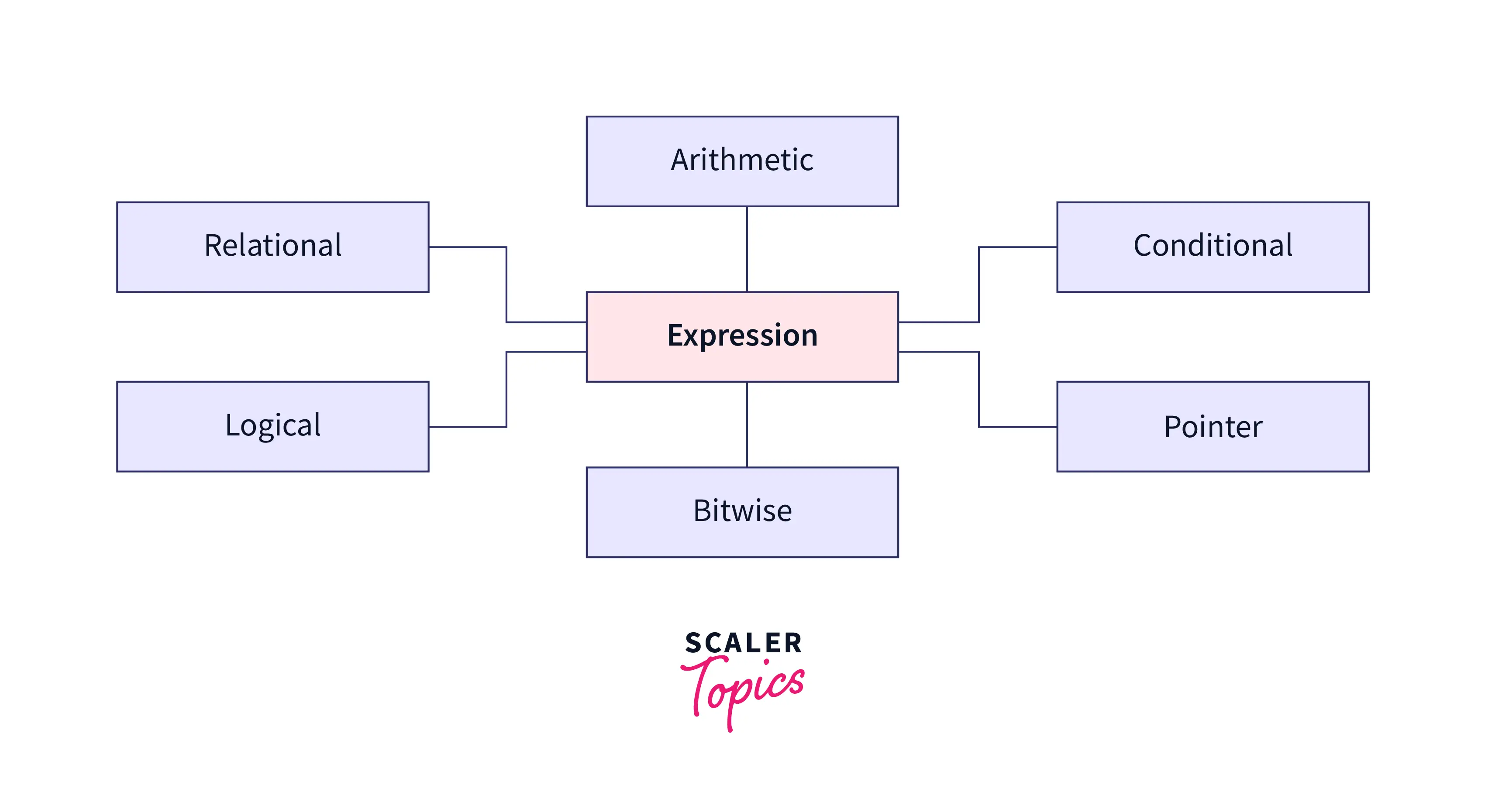 types-of-expression