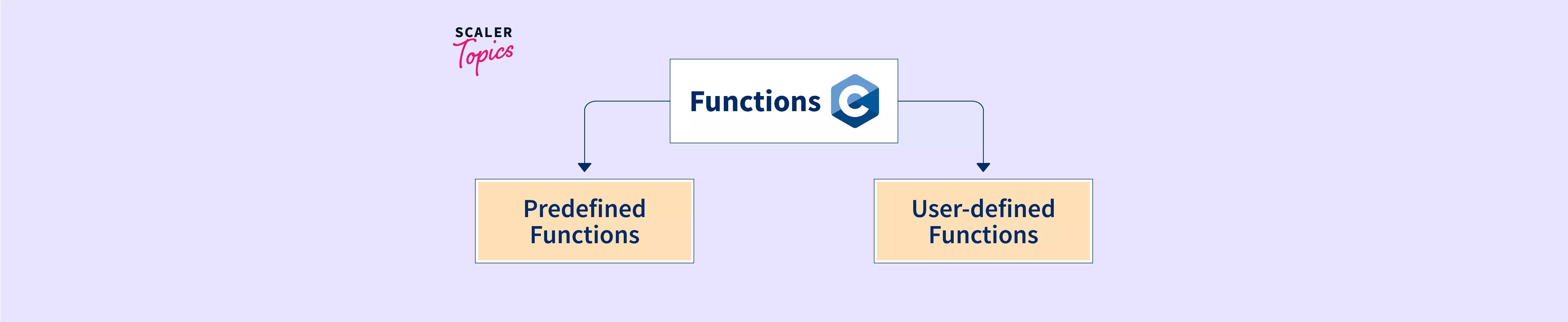 what-are-the-different-types-of-functions-in-c-scaler-topics