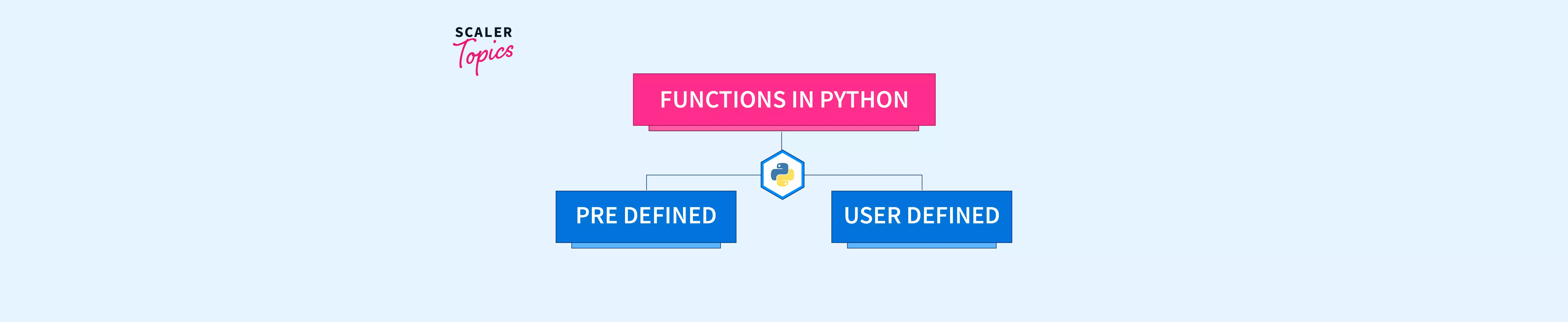 what-are-the-types-of-functions-in-python-scaler-topics