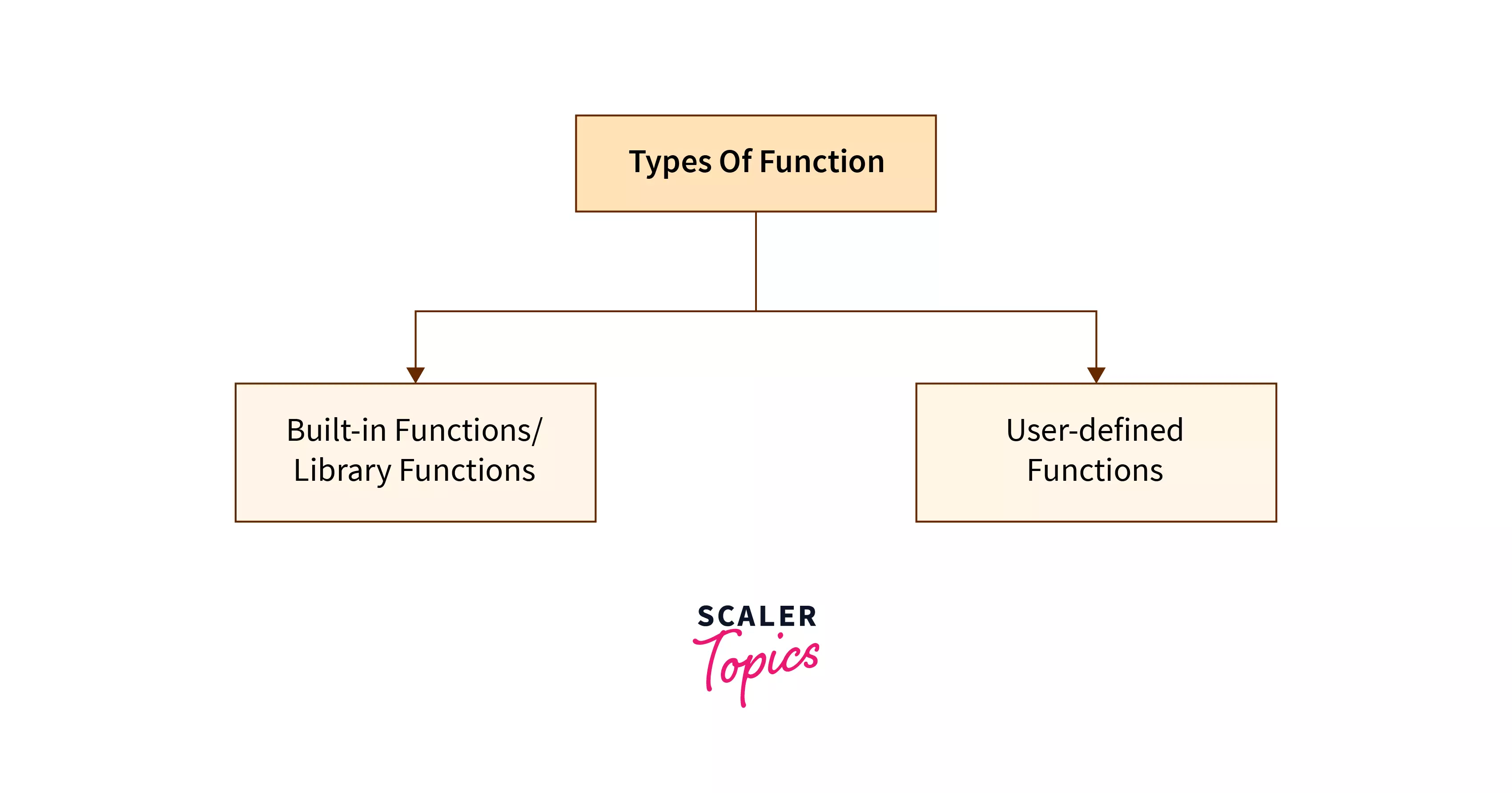 what-are-the-advantages-of-function-in-c-scaler-topics