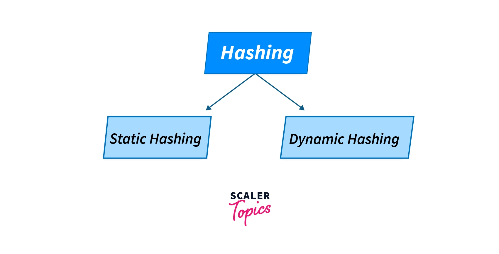 Types of hashing in dbms