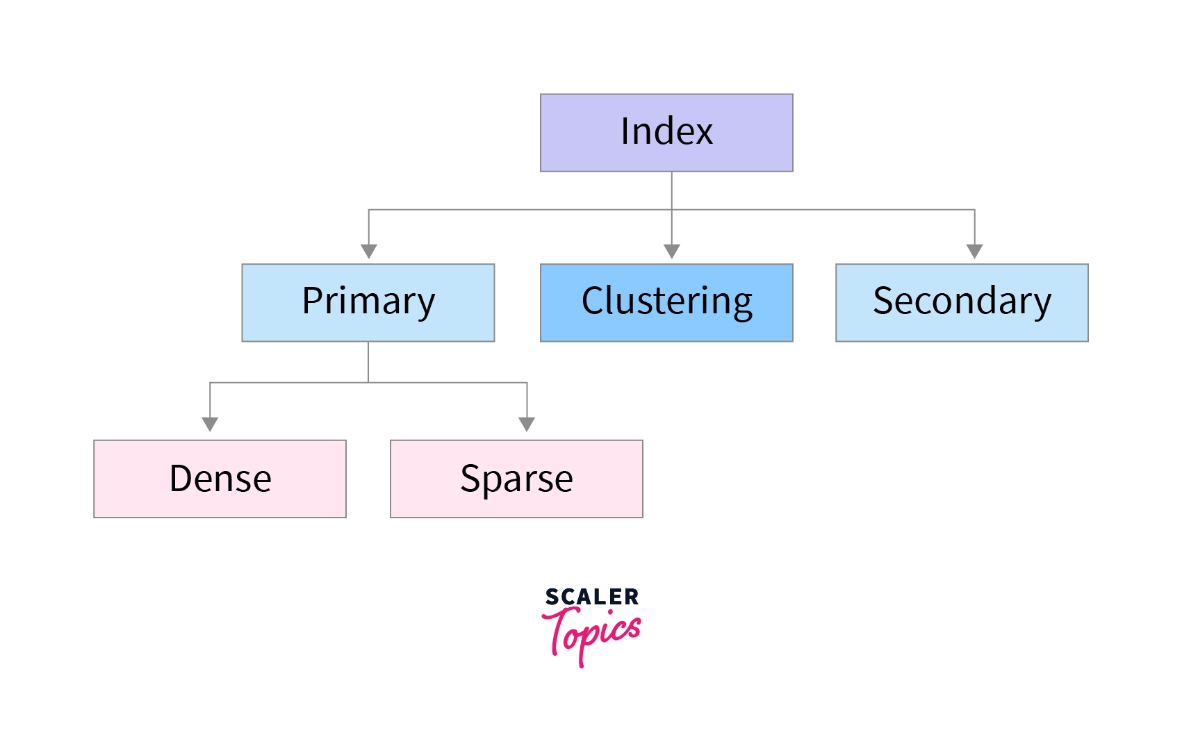 Types of Indexes