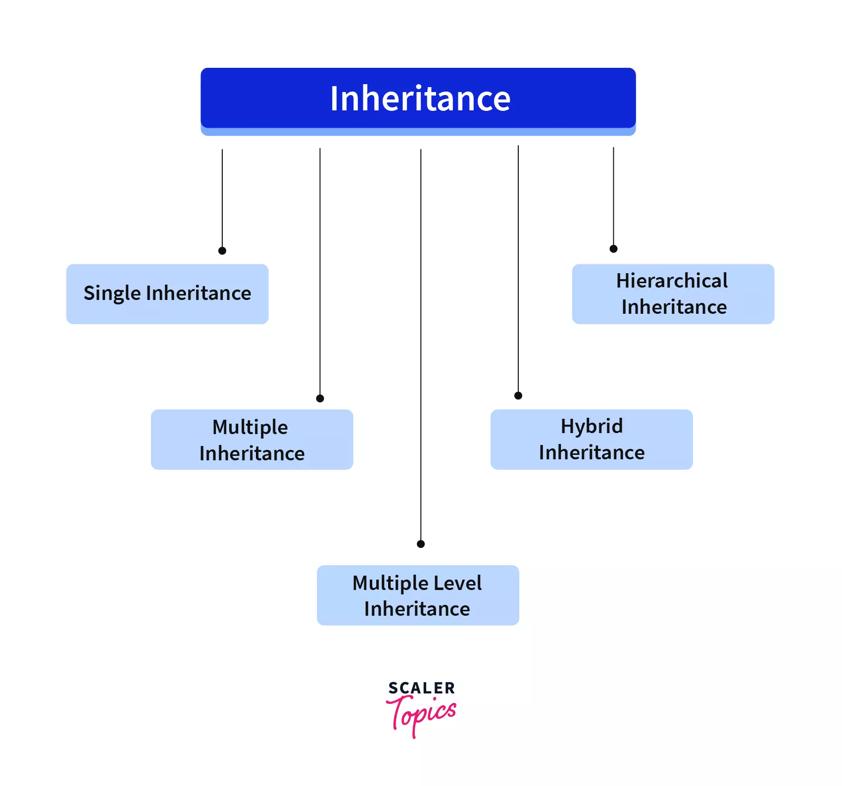 Types of inheritance in CPP