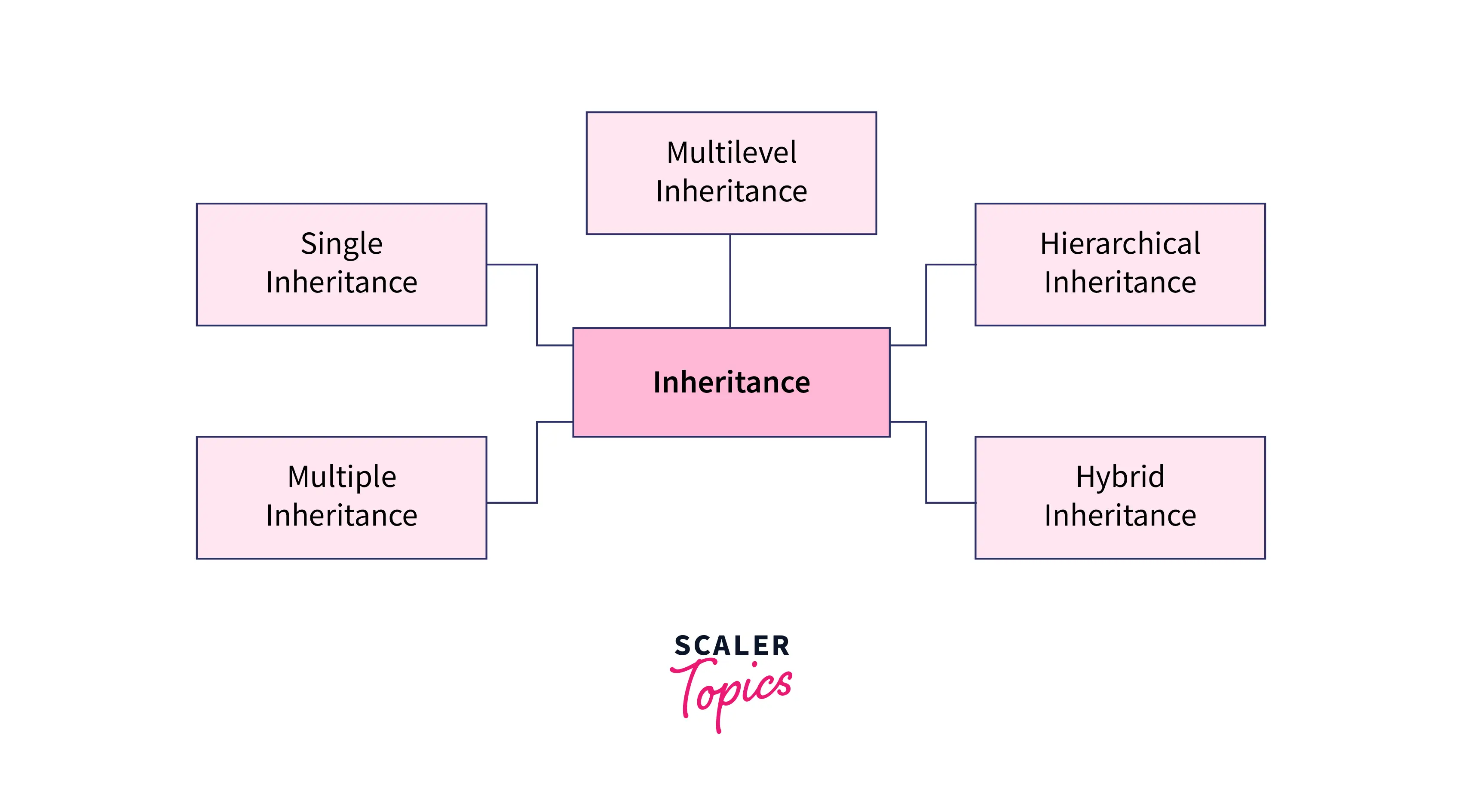 Types of Inheritance