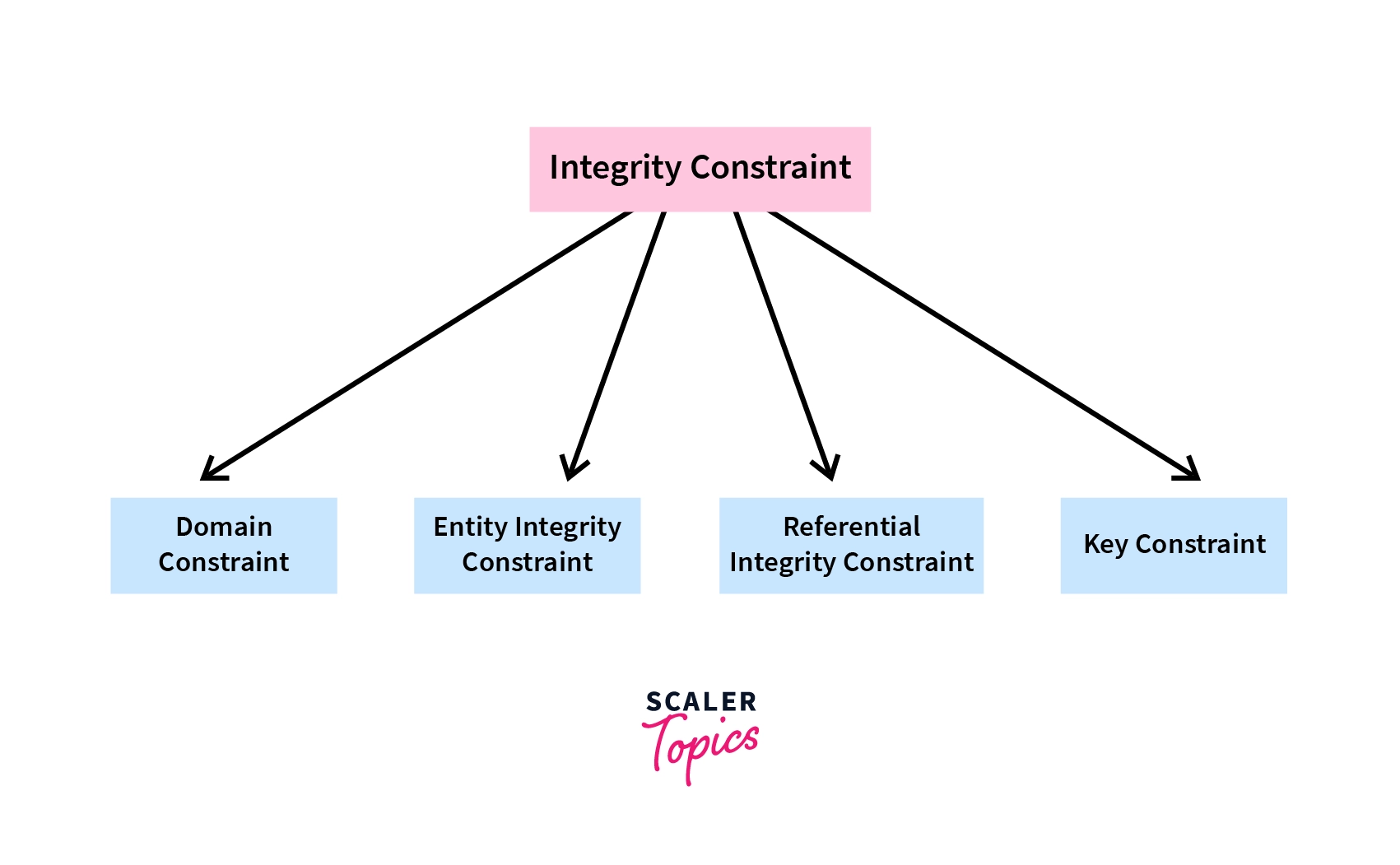 Types of Integrity Constraints