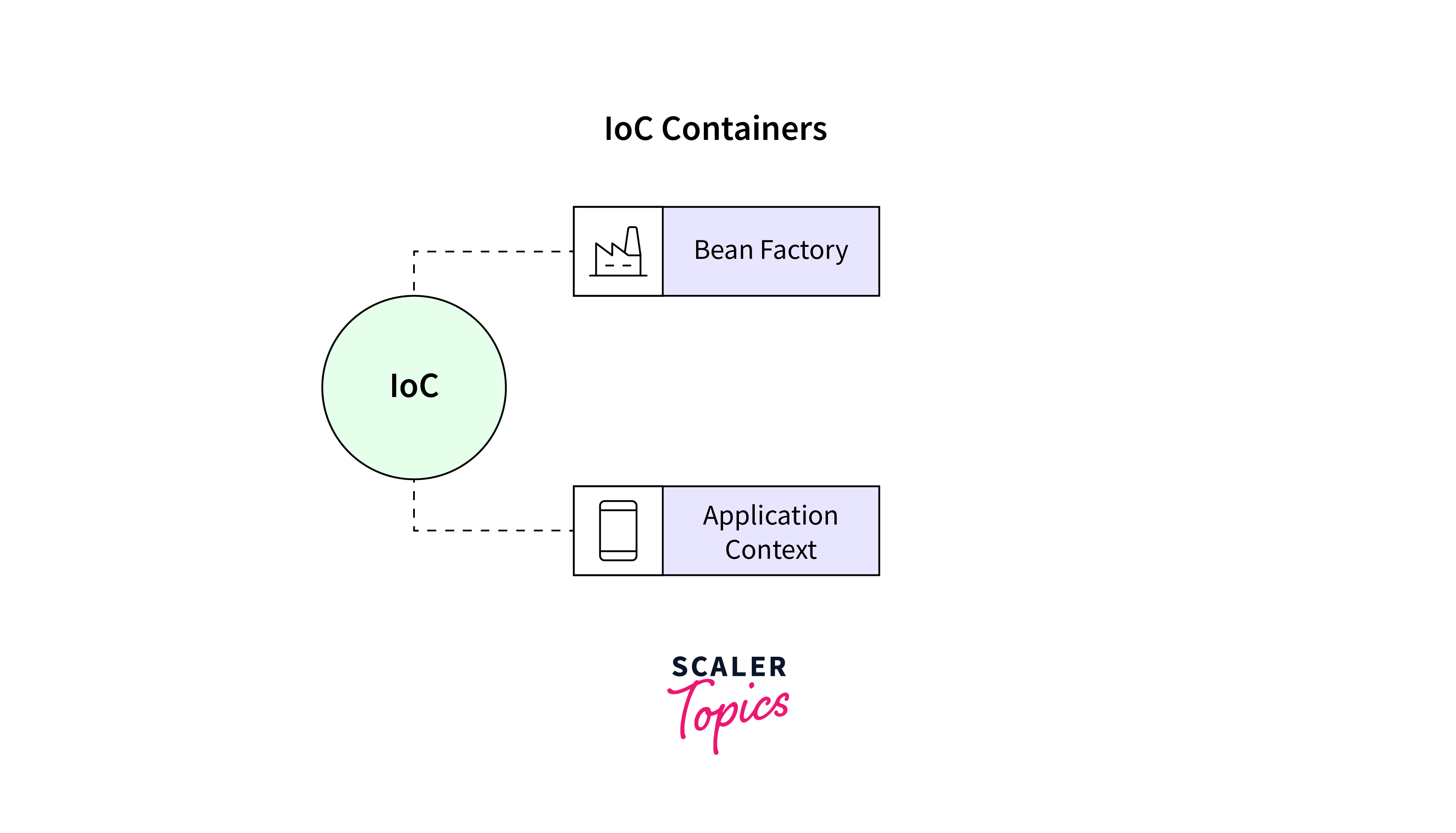 Spring IoC (Inversion Of Control) Container - Scaler Topics