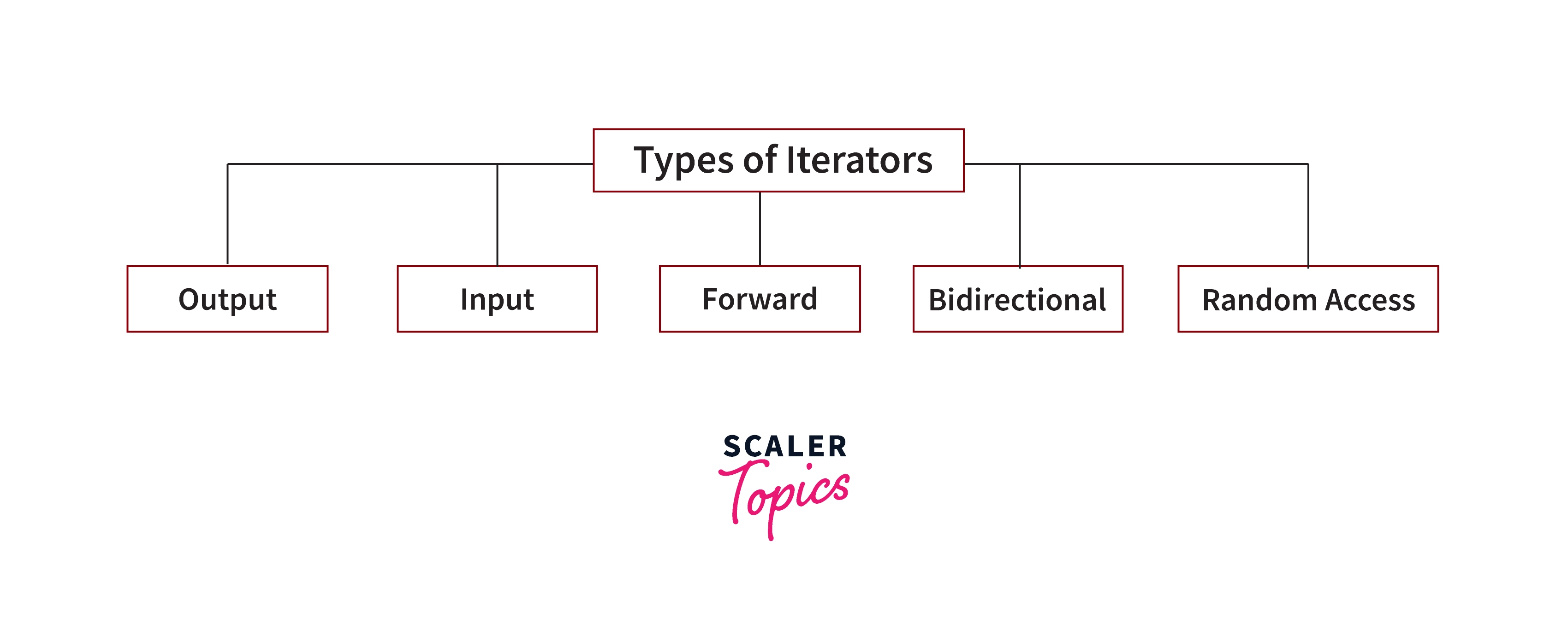 Types of Iterators in C++