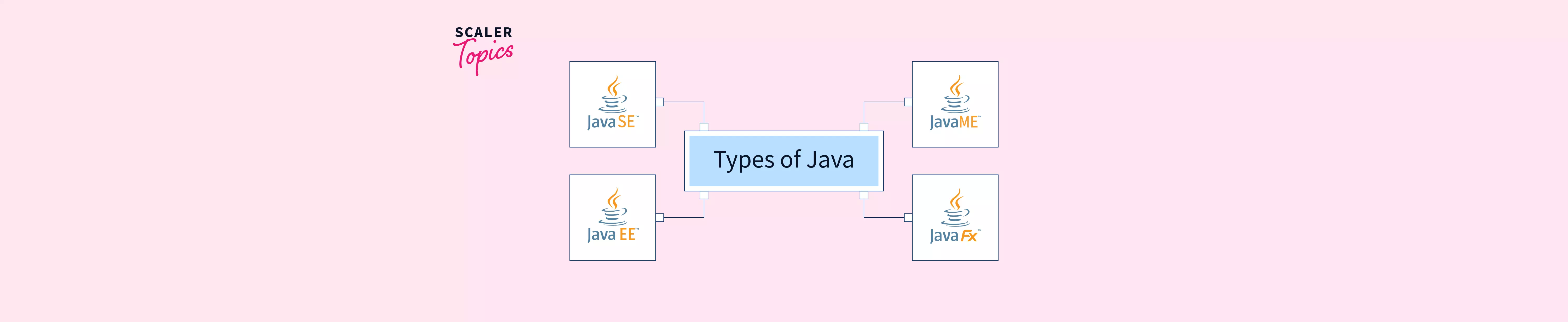 types-of-java-scaler-topics