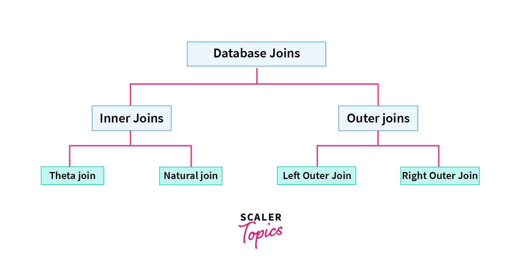 Types of Joins in DBMS