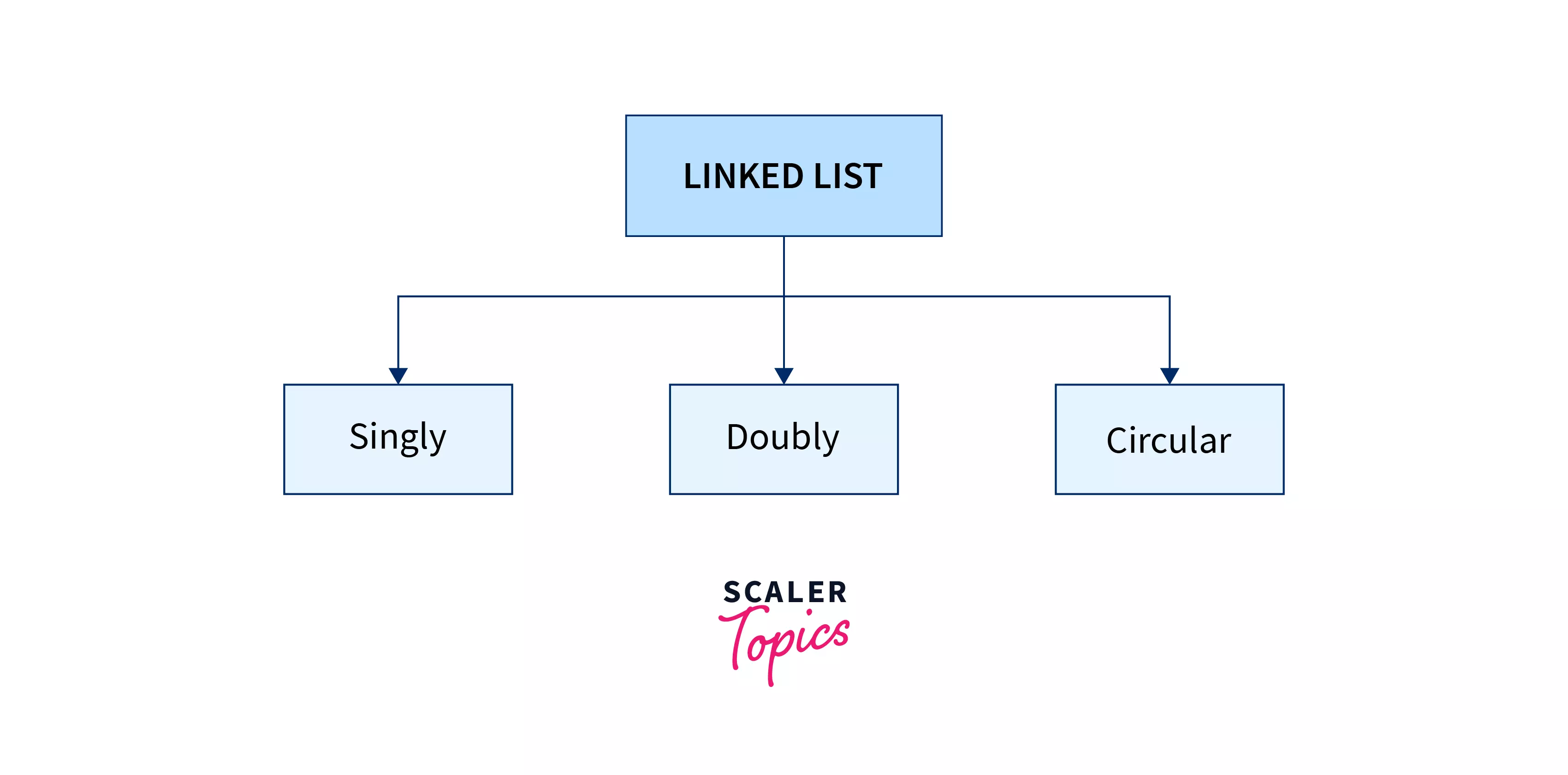 Types of Linked Lists