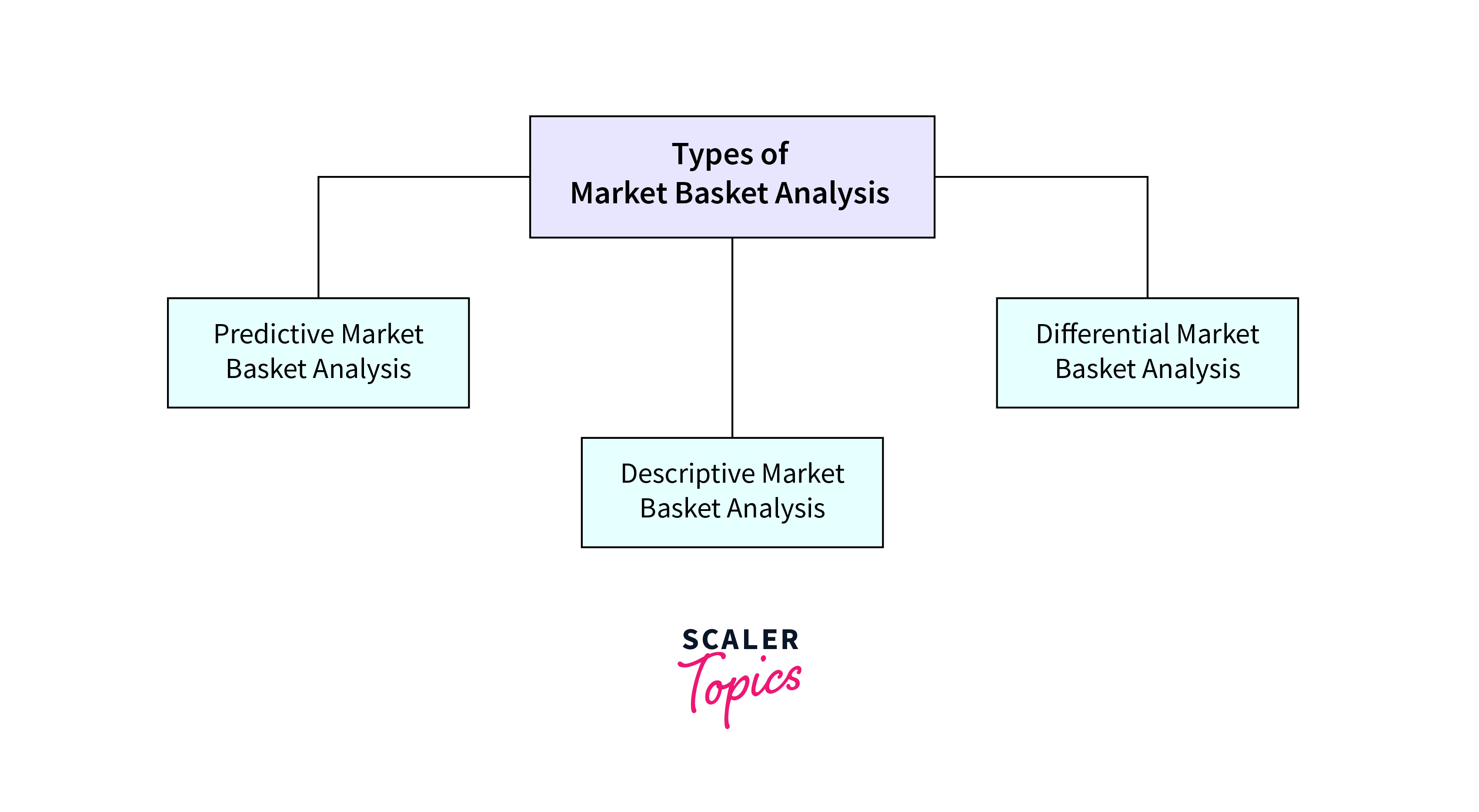 types of market basket analysis