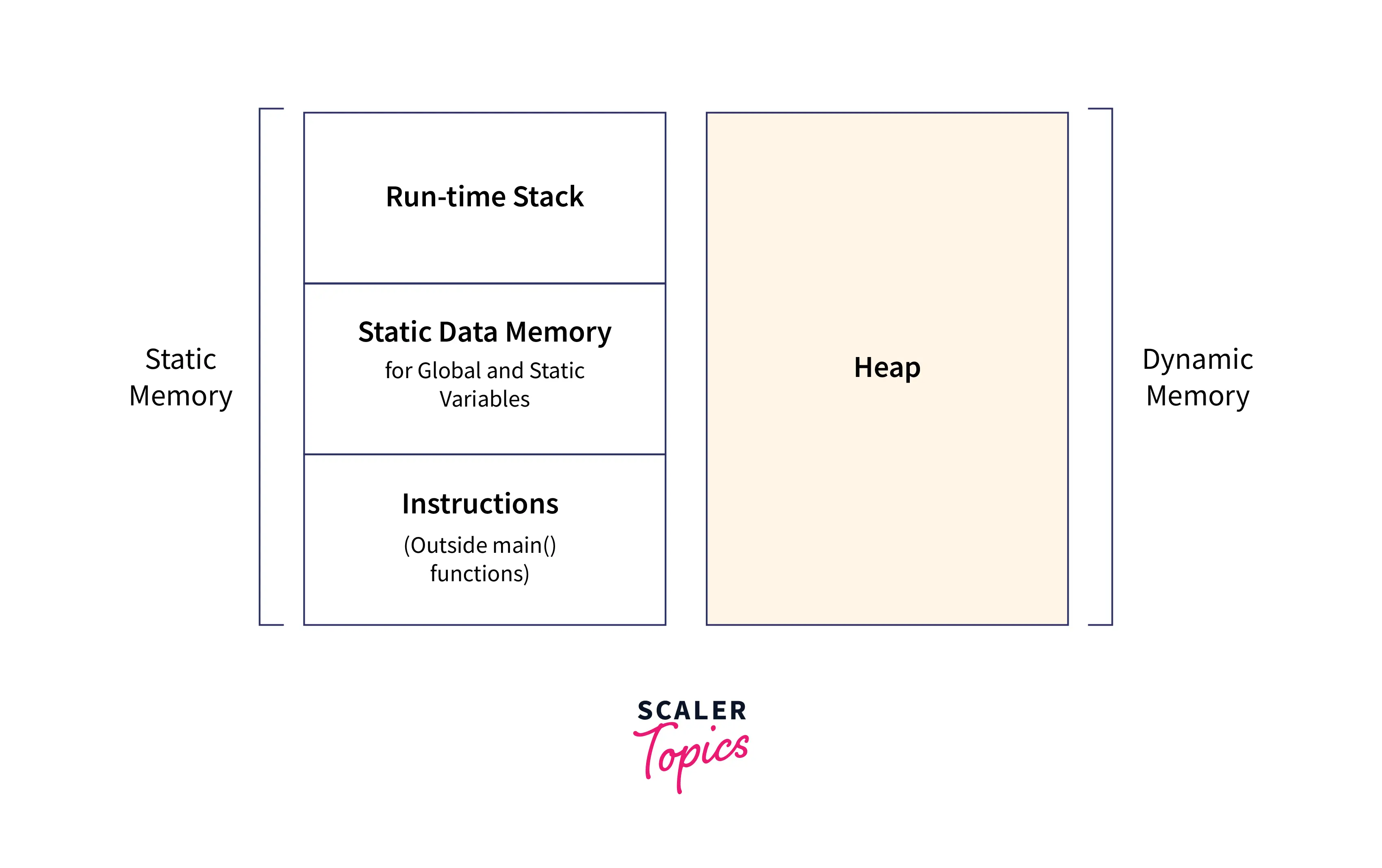 dynamic-memory-allocation-in-c-scaler-topics