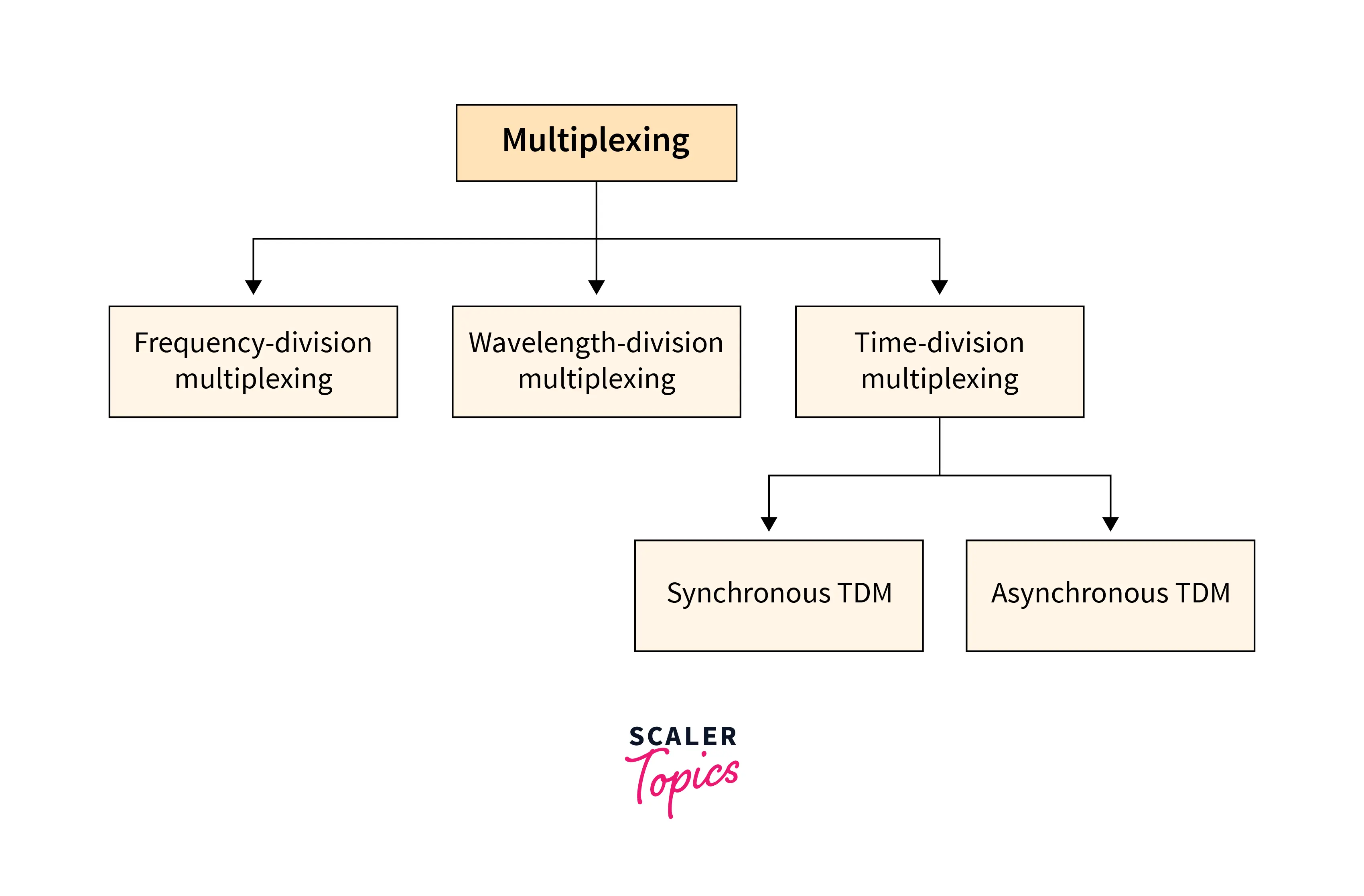 types-of-multiplexing-techniques