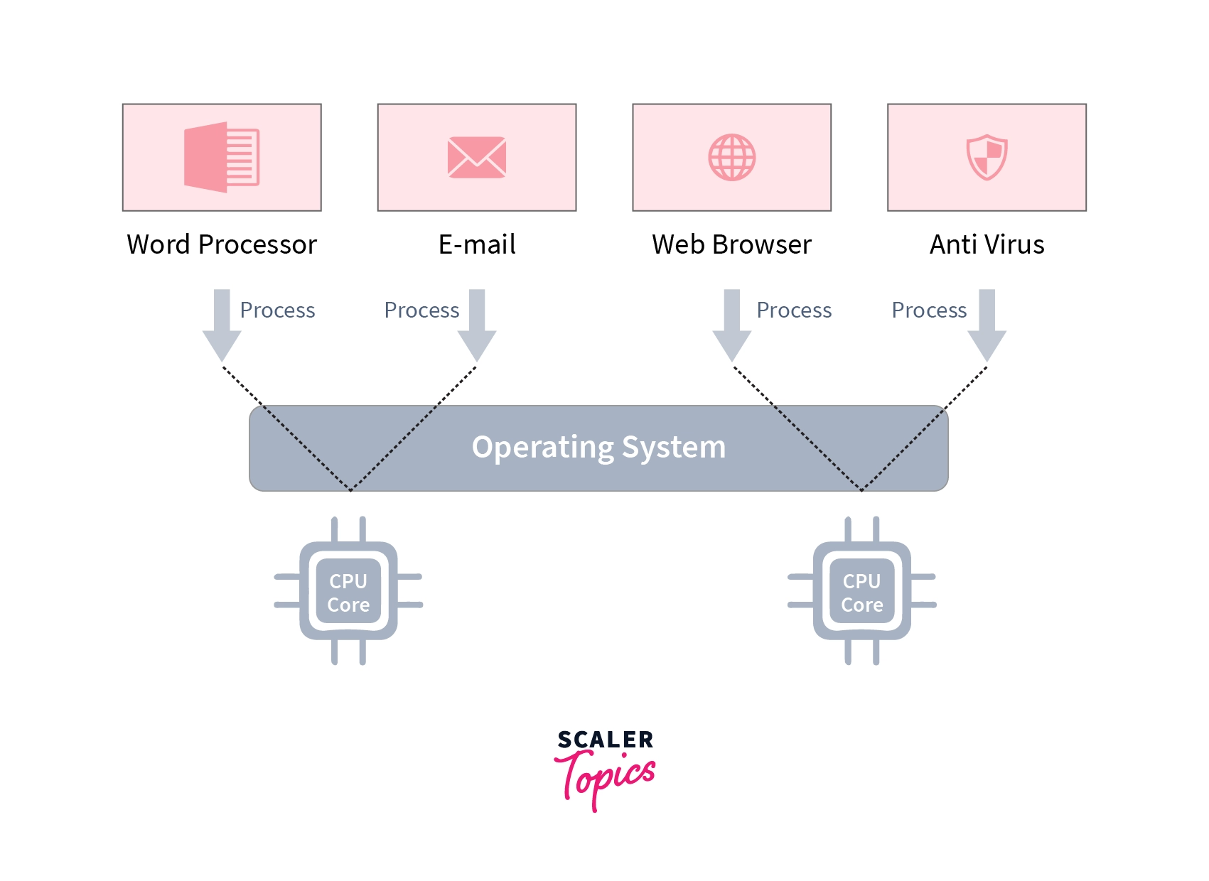 Types of multiprogramming operating systems