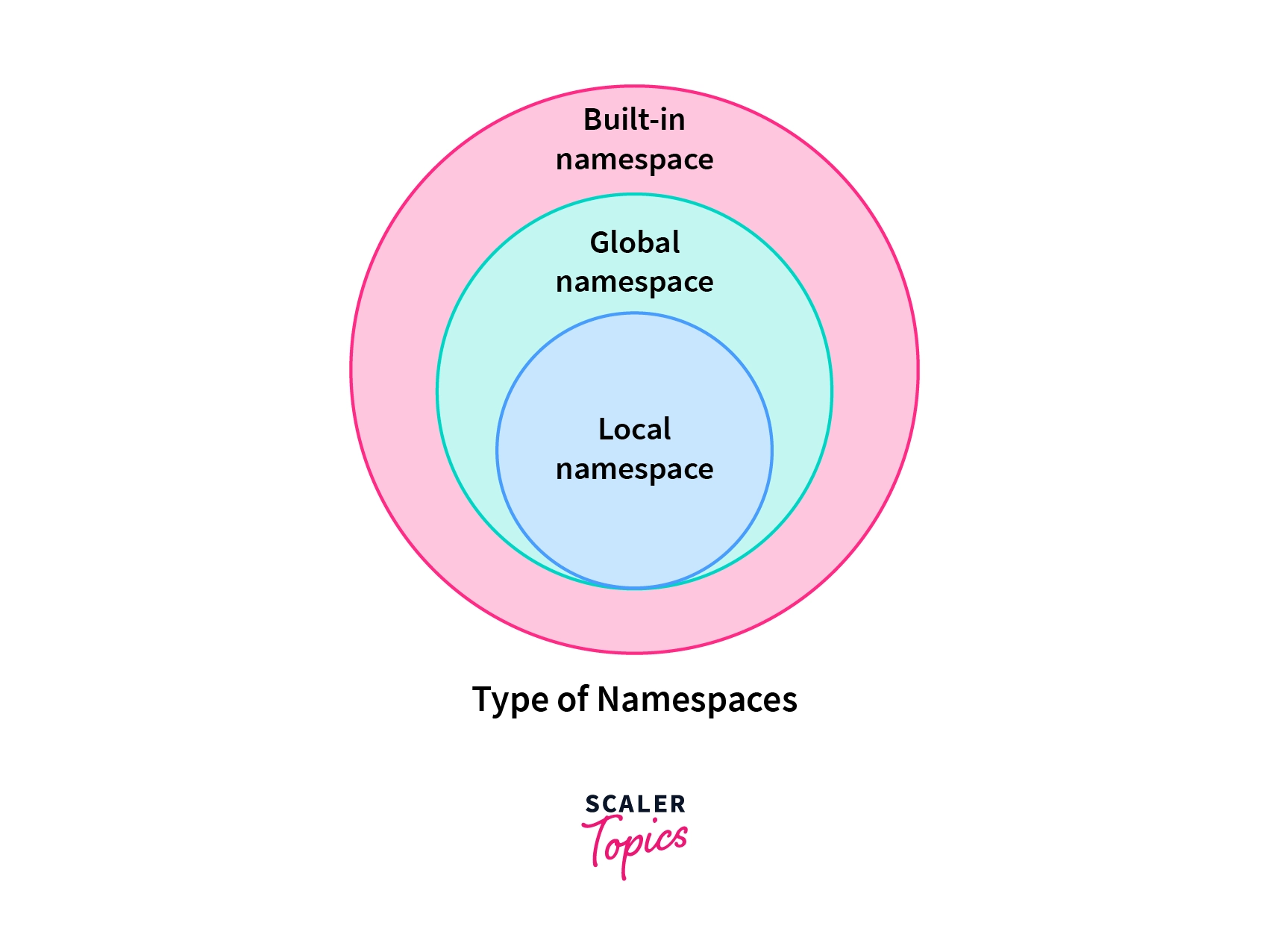 what-should-namespaces-and-scope-in-python-code-learn