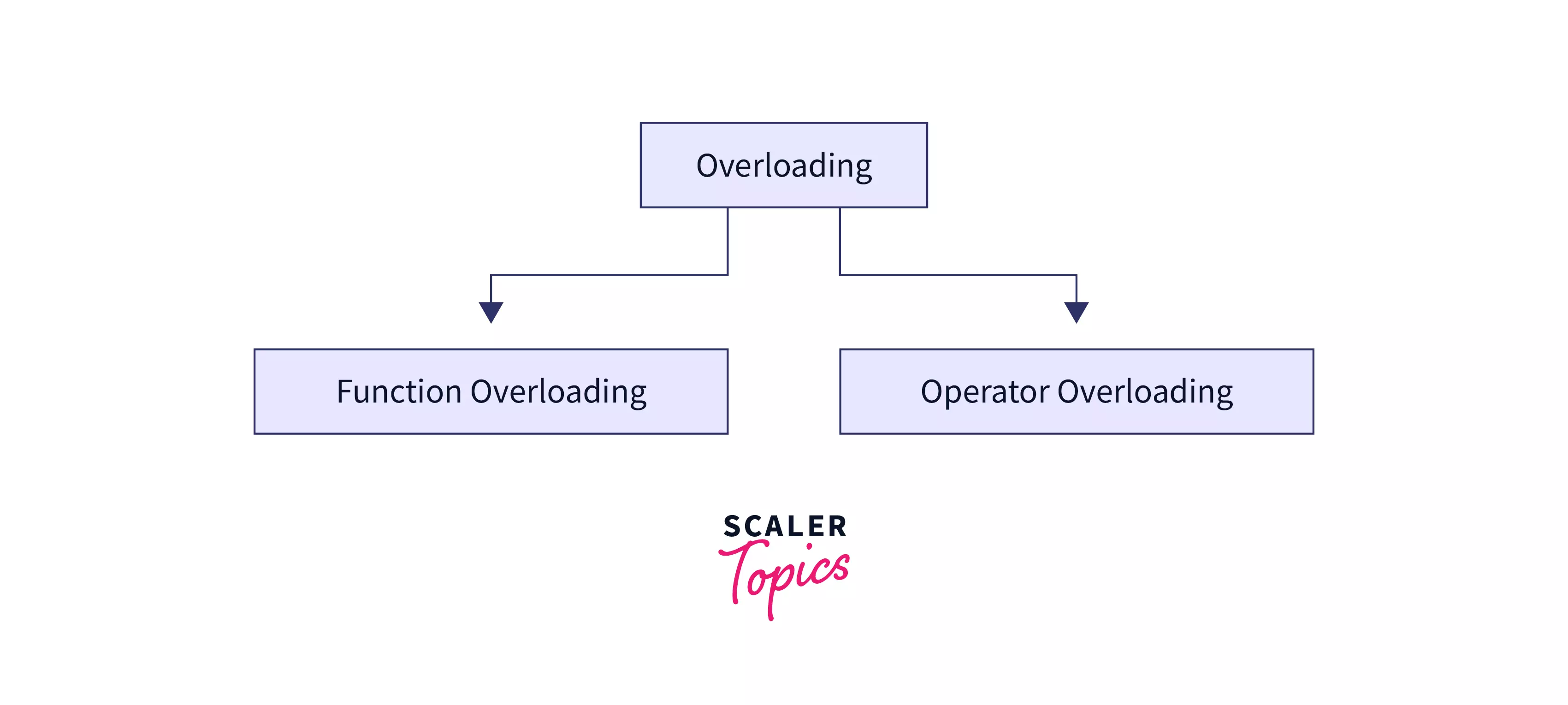 Types of Overloading in C++
