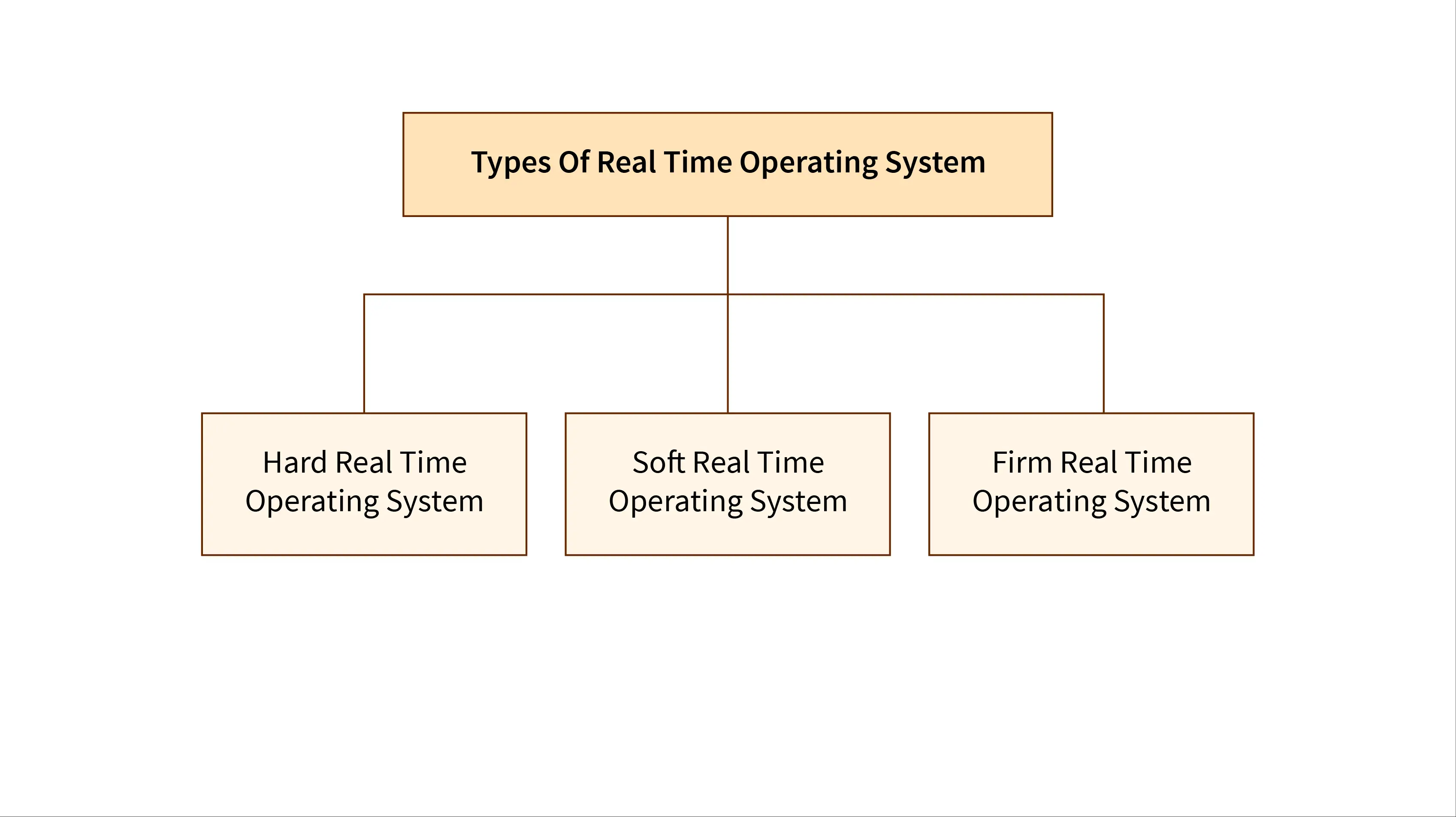 Types of Real-Time Operating Systems