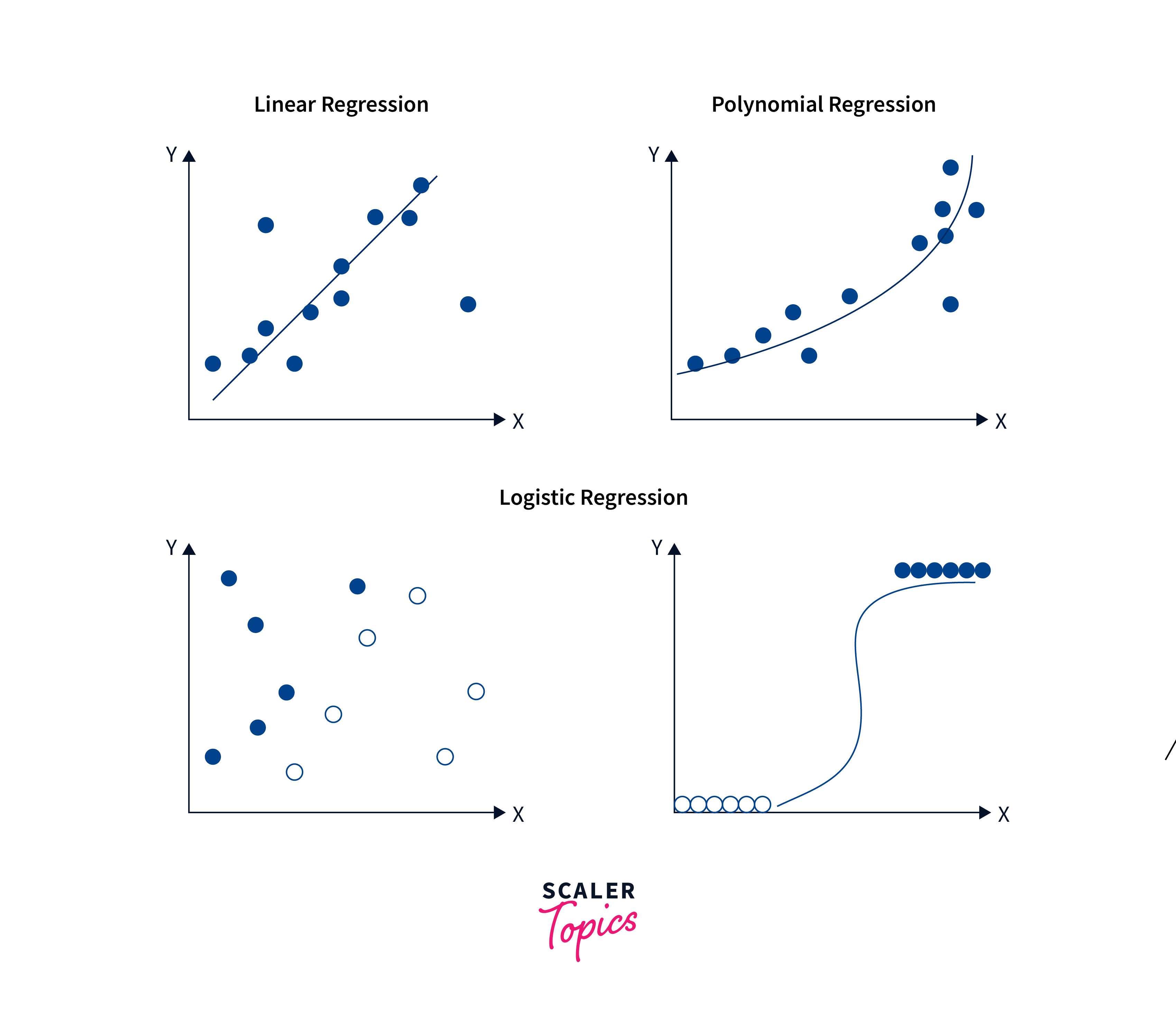 types of regression algorithms