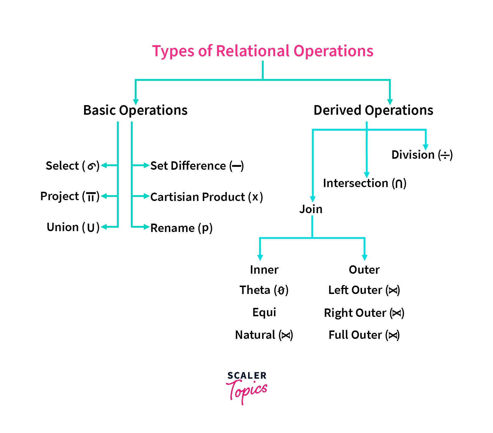 Types of Relational Operations