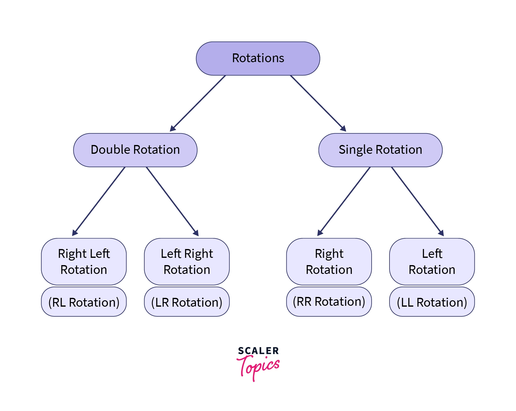 Types of AVL Tree Rotations