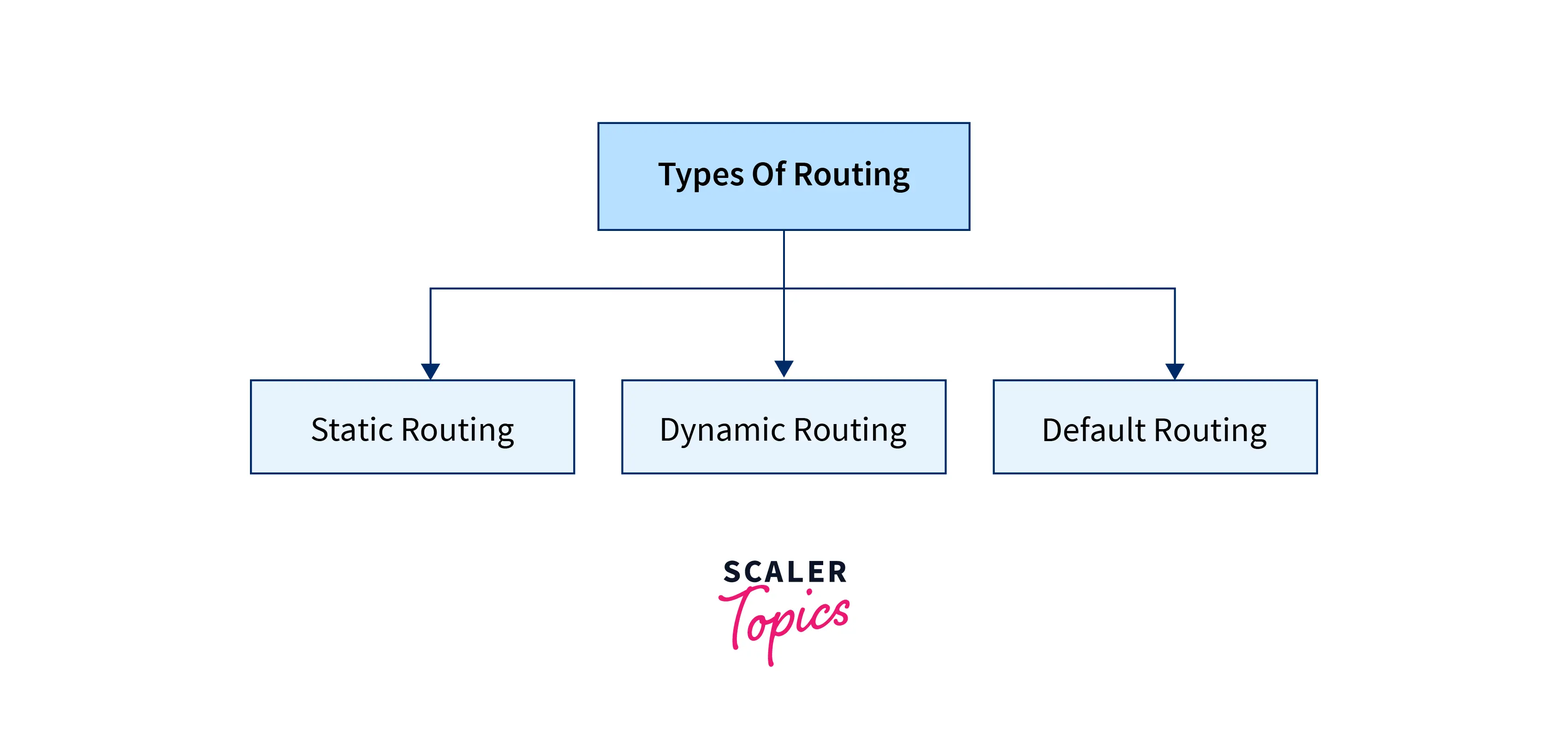 Routing Table - Scaler Topics