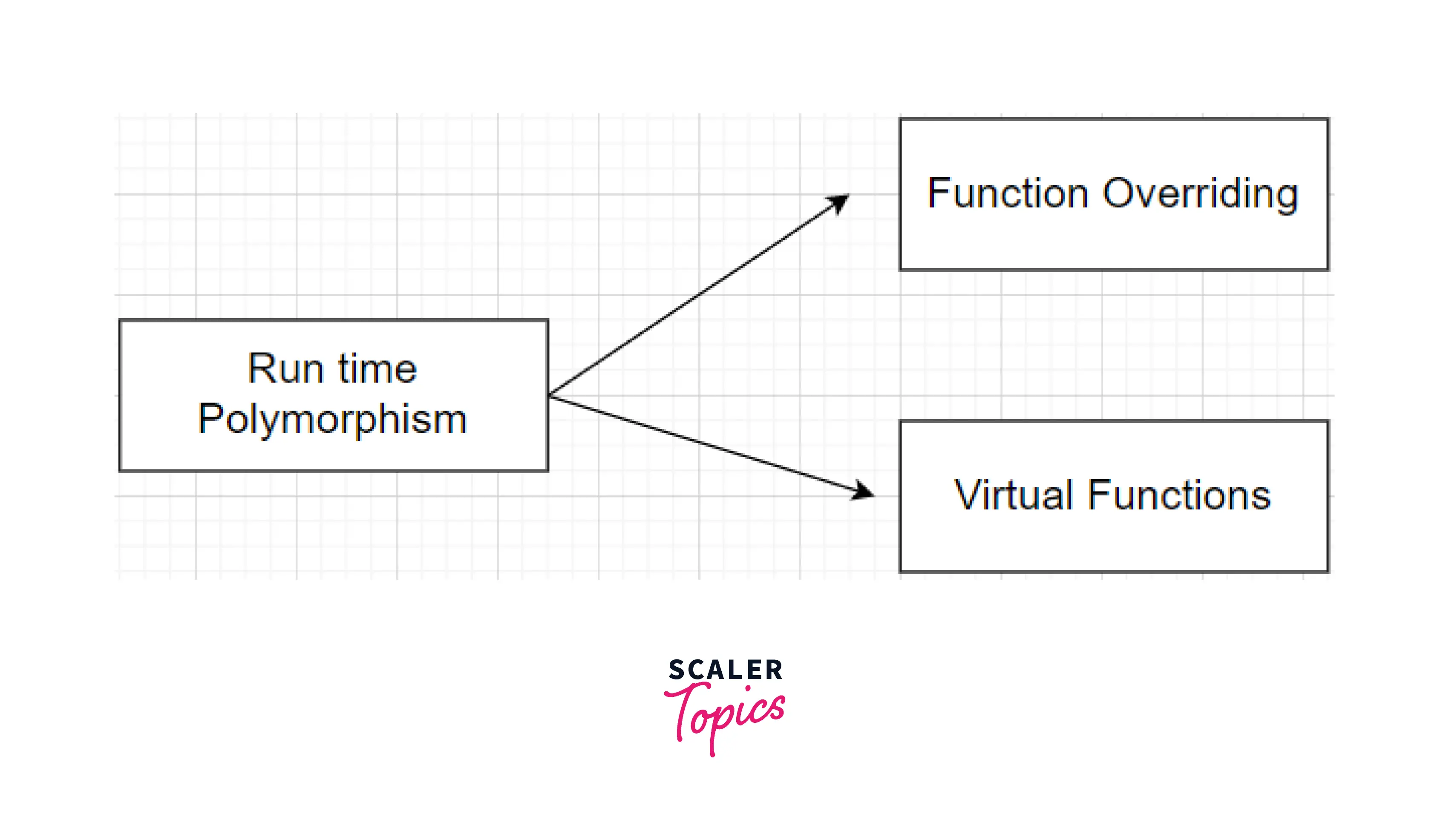 types-of-run-time-polymorphism