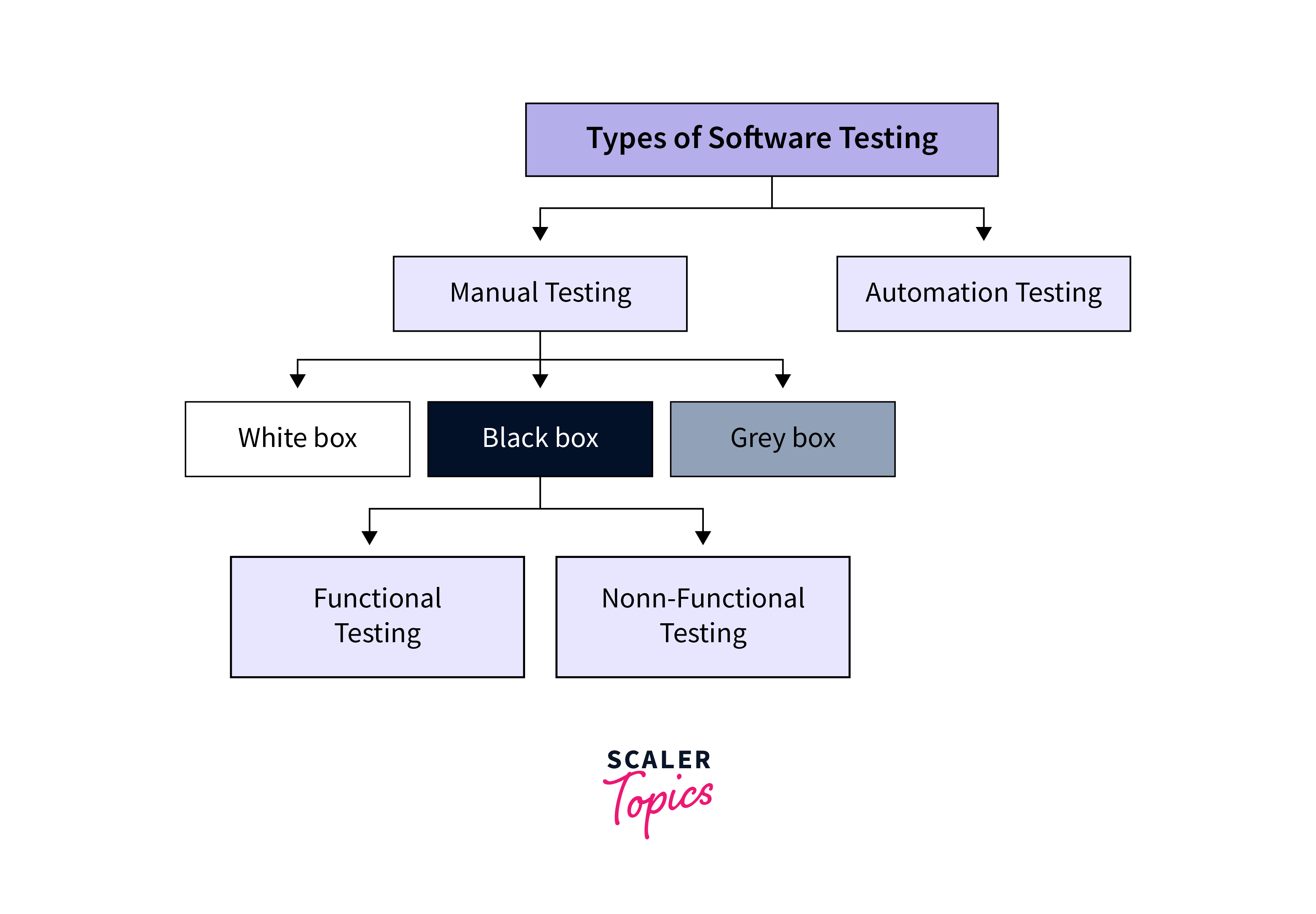 types-of-software-testing-diagram