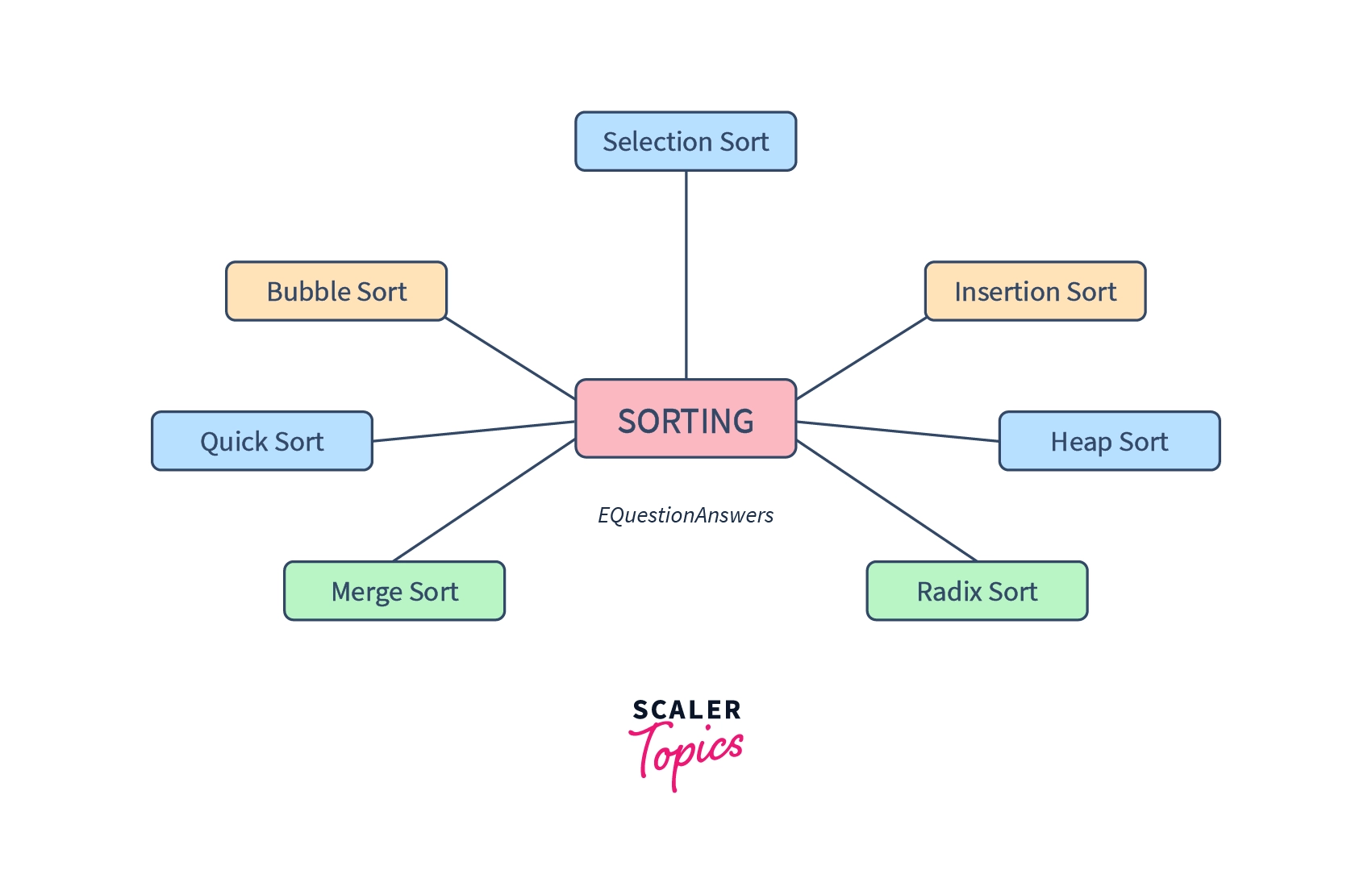 types of sorting algorithms