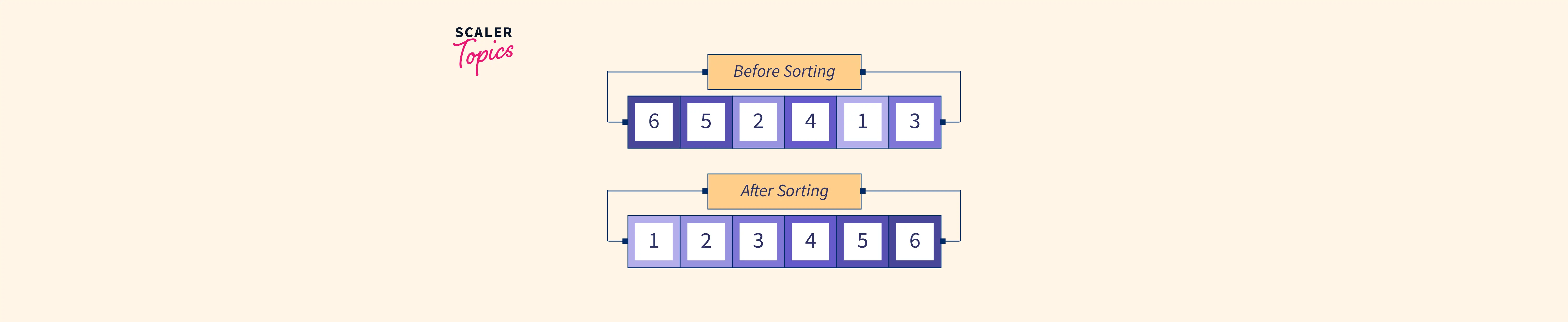 types-of-sorting-in-data-structures-scaler-topics