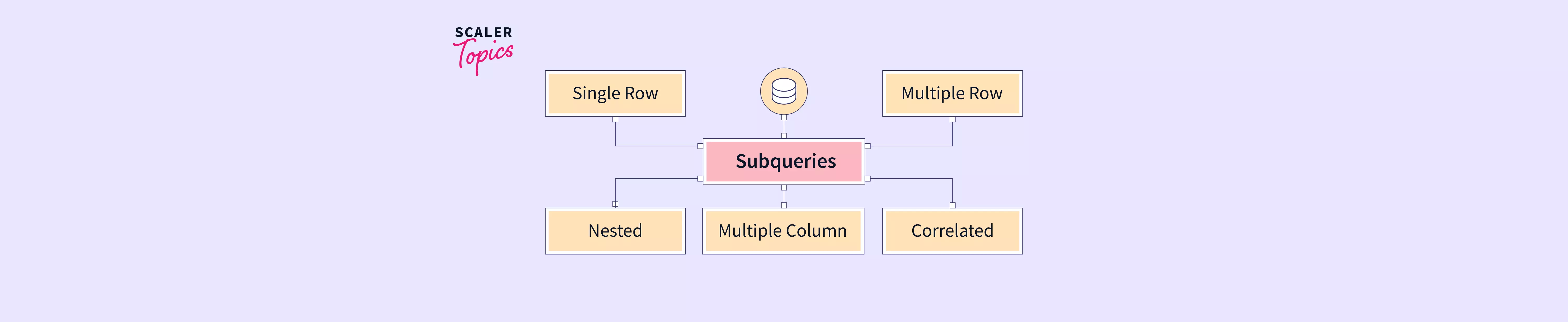 types-of-subqueries-in-sql-scaler-topics