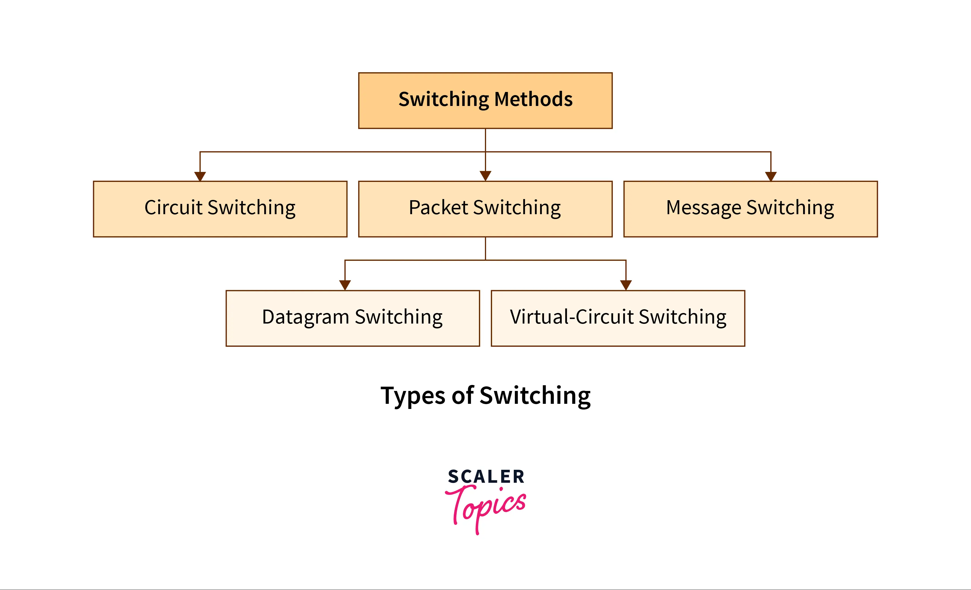 Message Switching in Computer Networks Scaler Topics