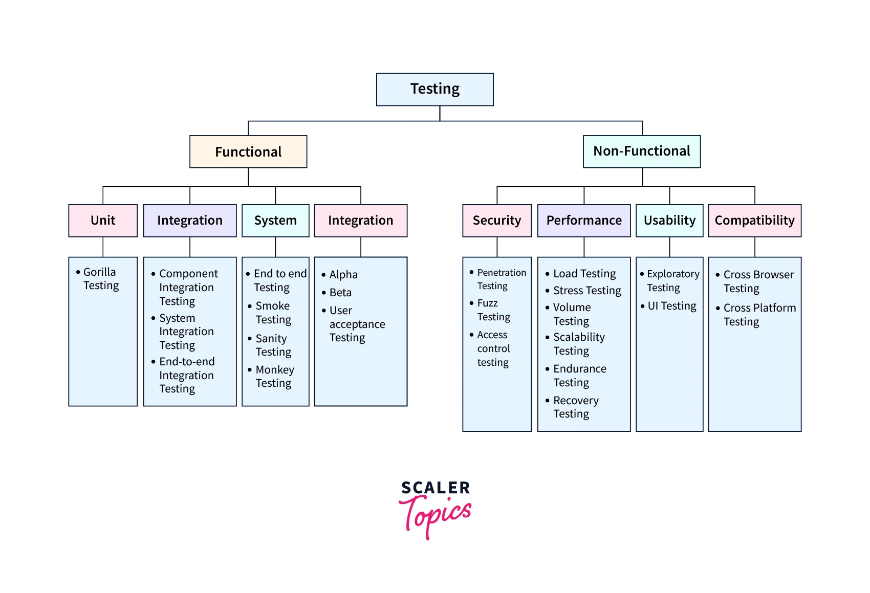 Types of Testing