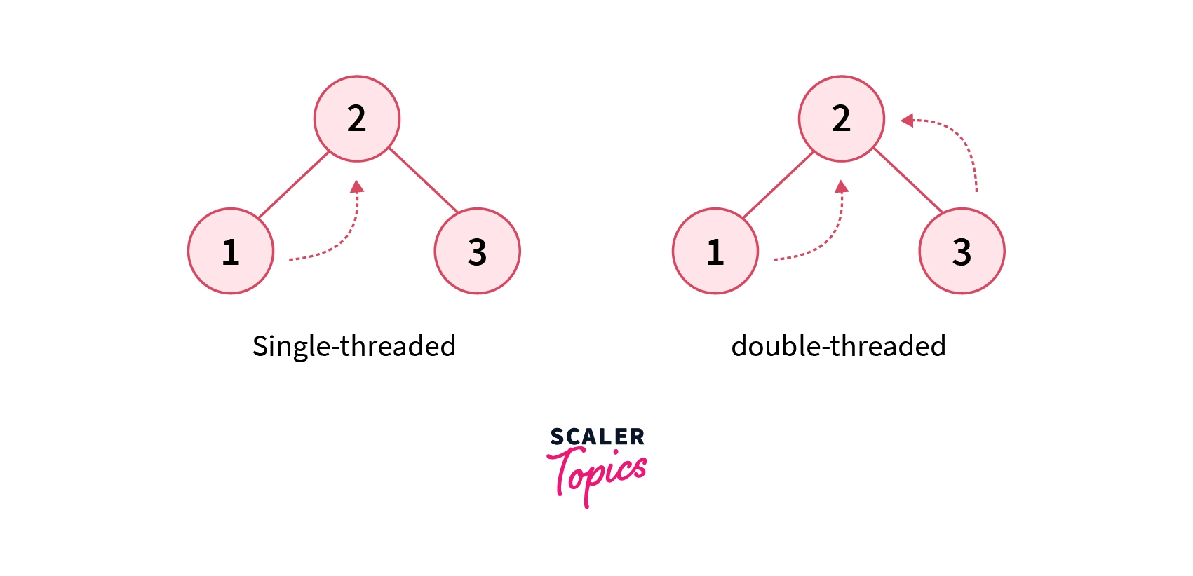 types-of-threaded-binary-tree
