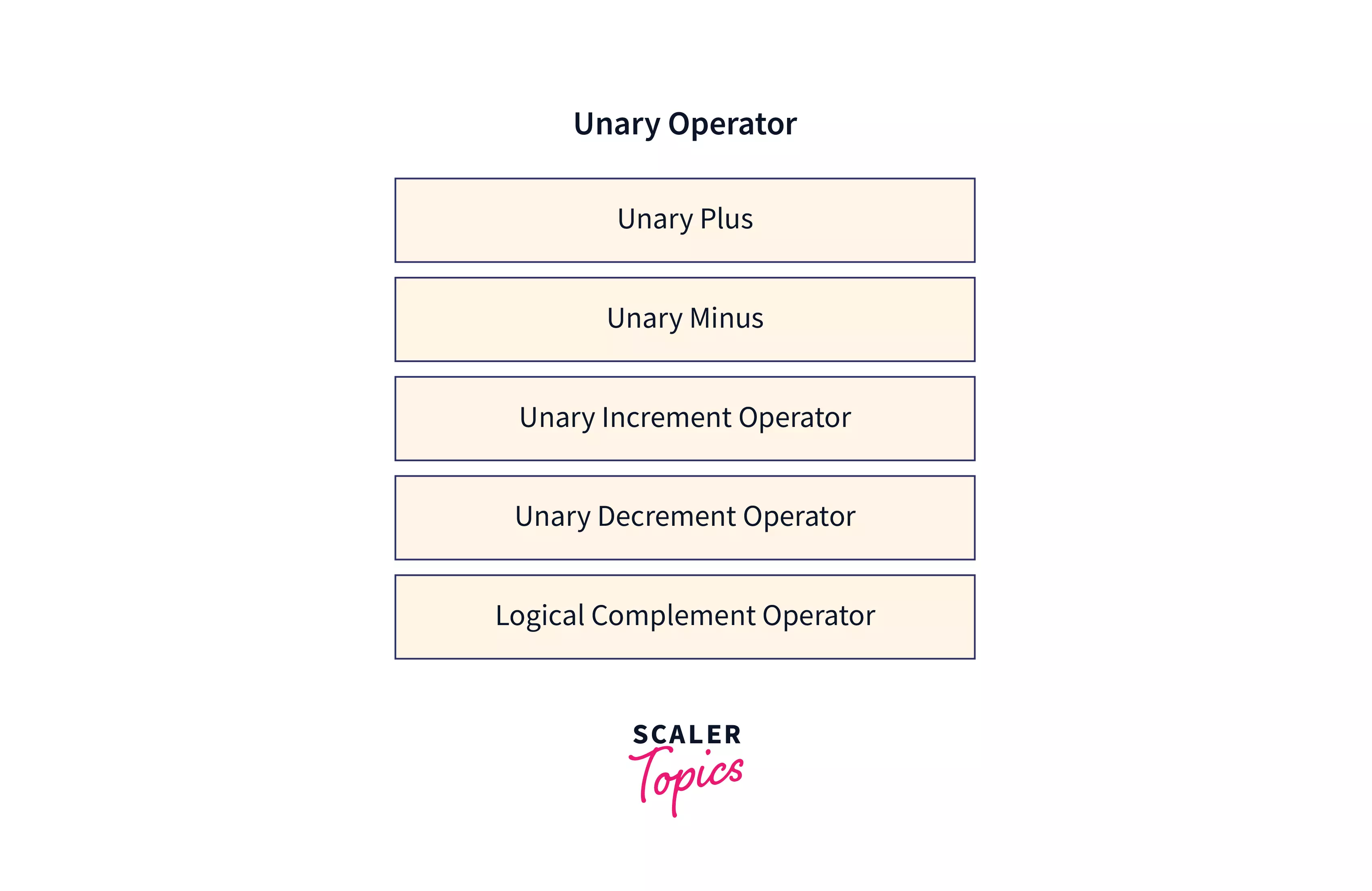 Types of Unary operator