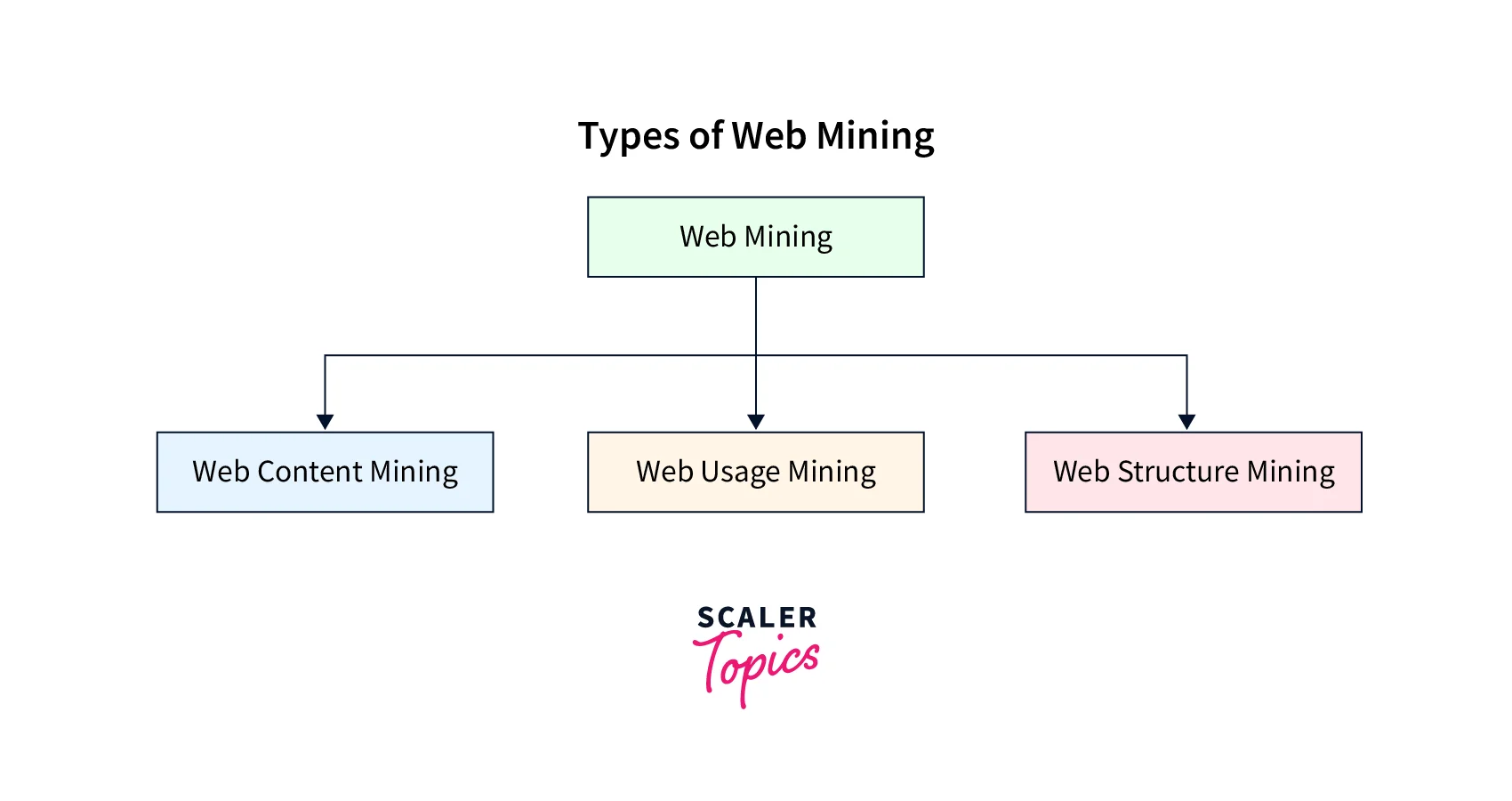 types of web mining