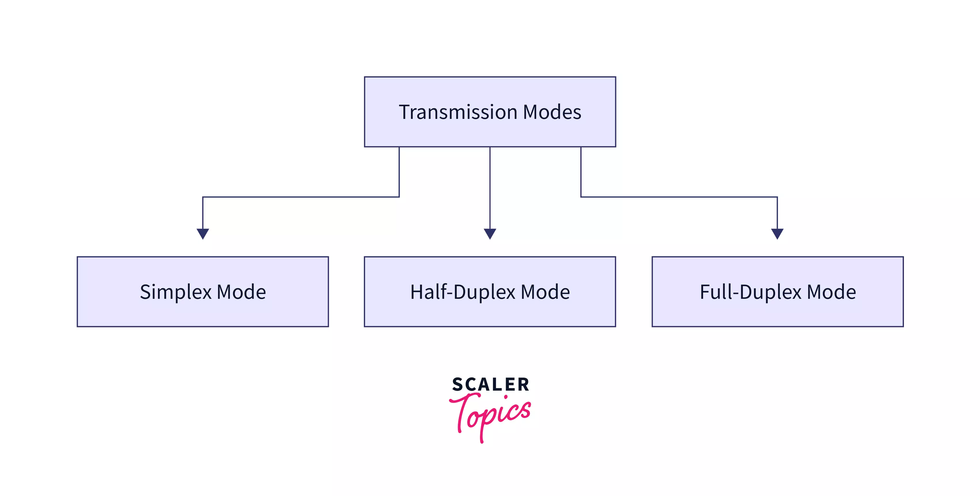 Types of Transmission Mode