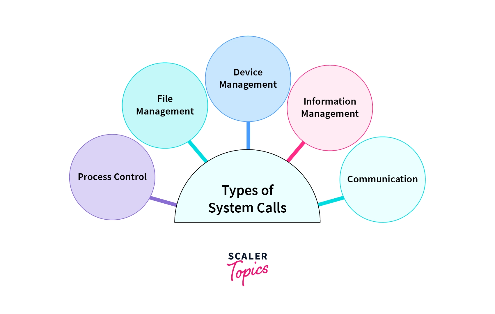 Types of System Calls